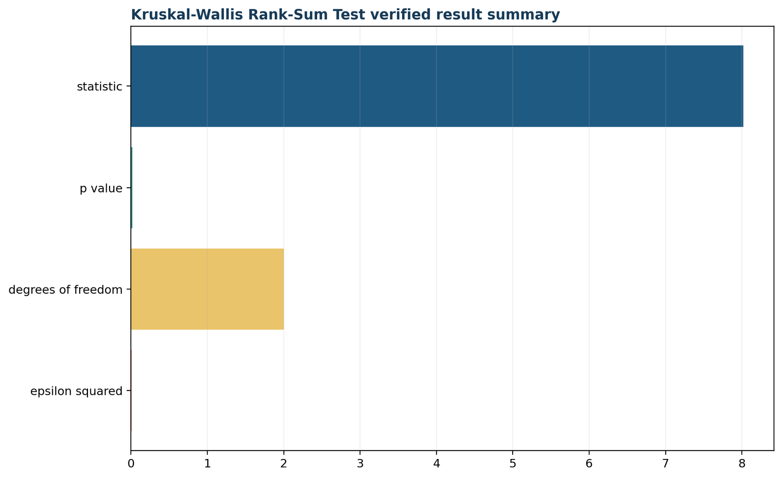 Kruskal Wallis test verified result summary chart