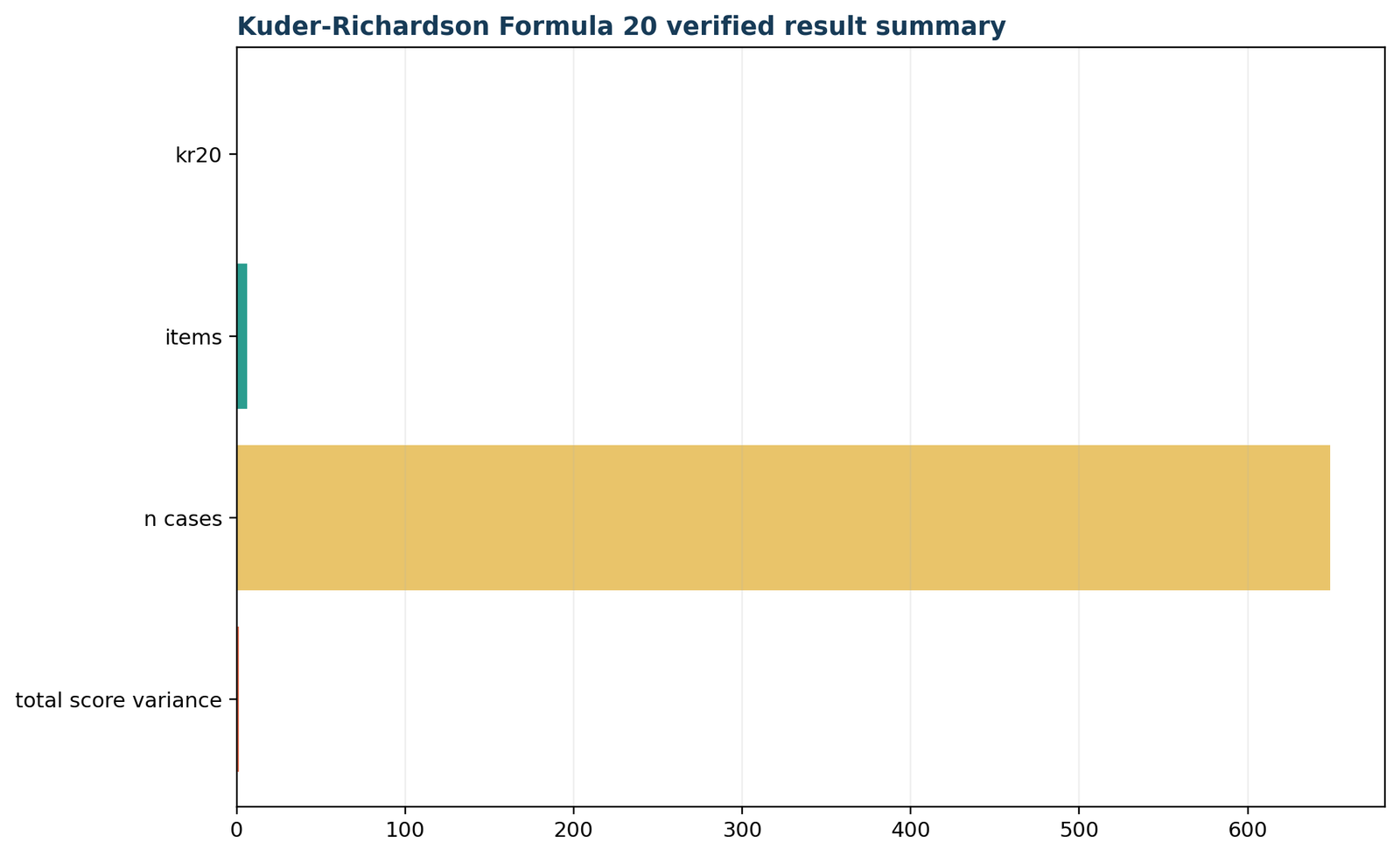 Python Kuder-Richardson Formula 21 verified result summary