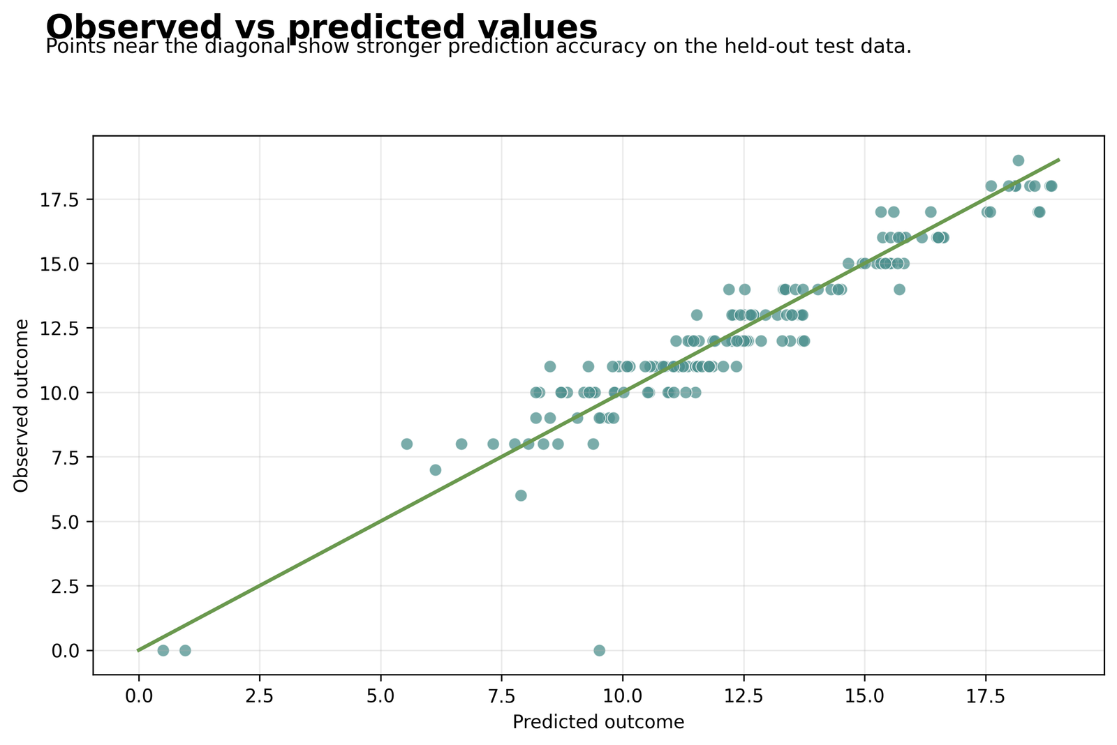 Lasso Regression observed versus predicted G3 values on held-out test data