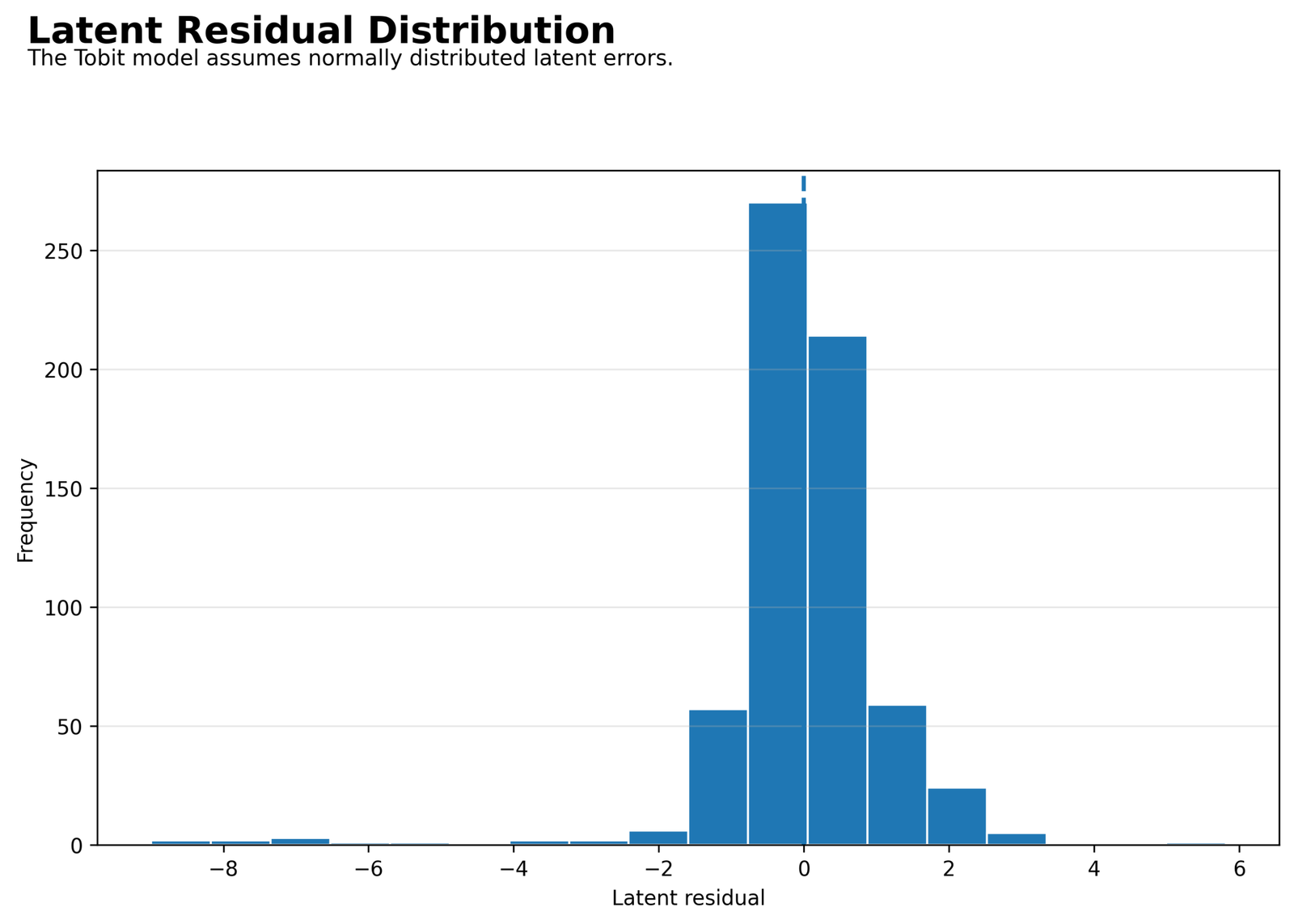 Tobit Regression — Latent Residual Distribution