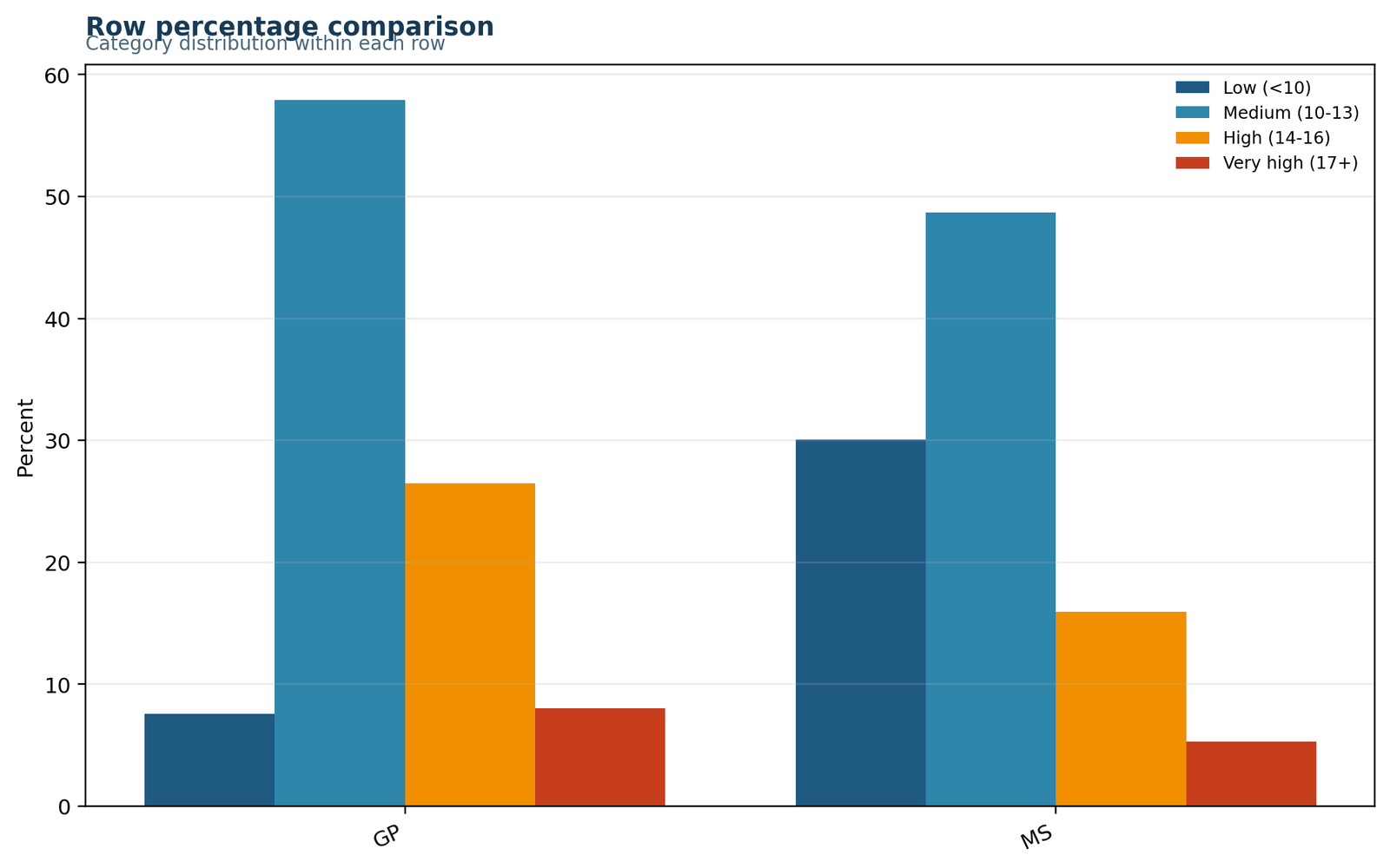Likelihood Ratio Chi Square Python row percentage chart