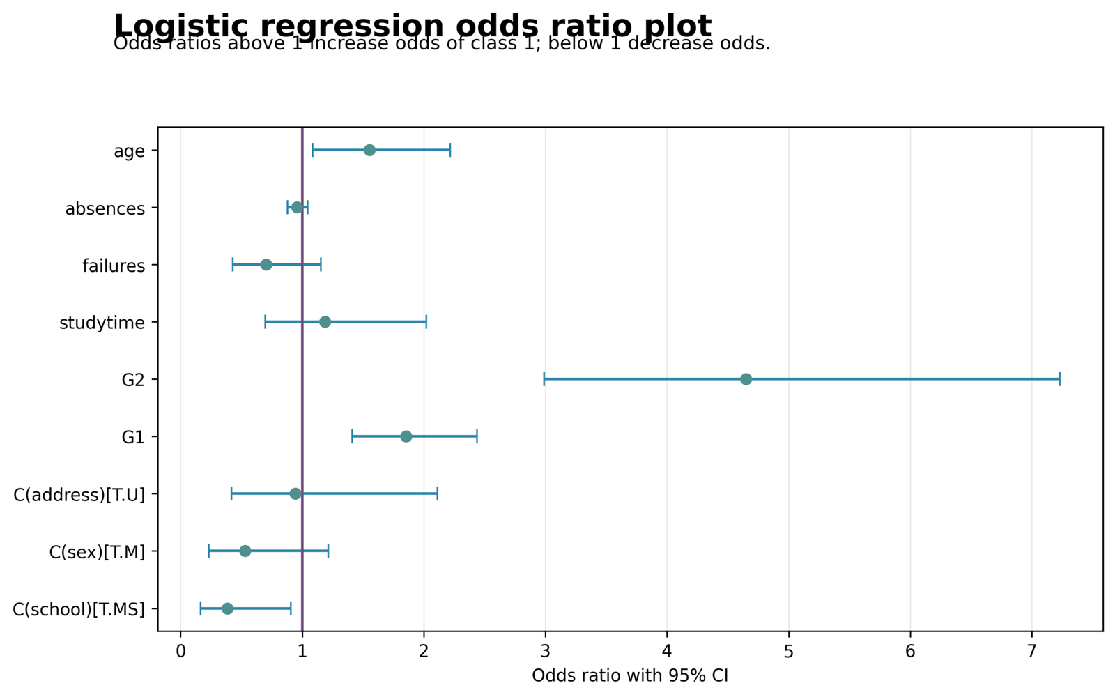 Logistic Regression chart 5: odds ratios and confidence intervals