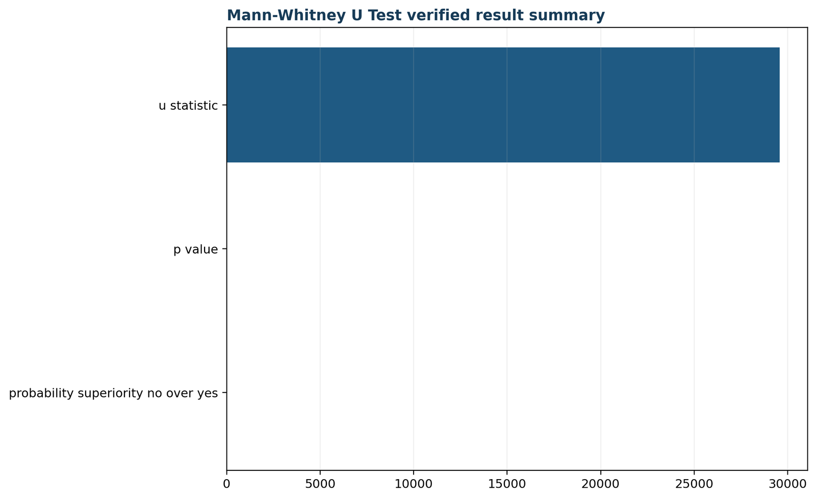 R Mann Whitney U test verified result summary