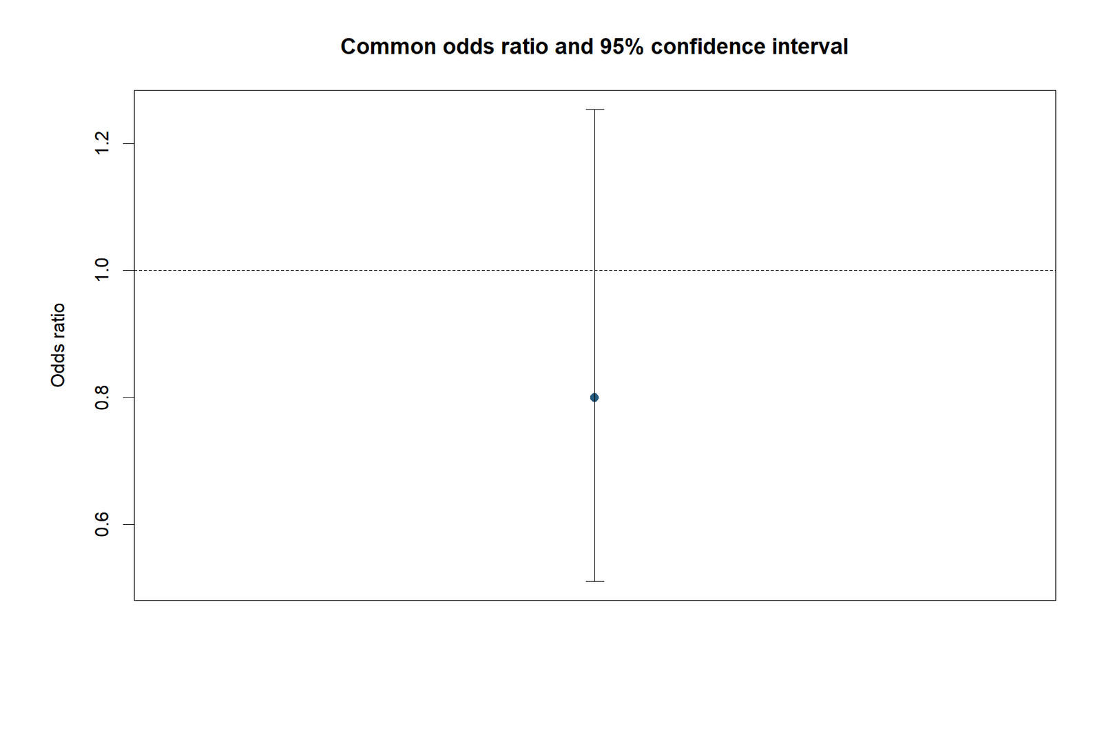 Mantel Haenszel Test R common effect interval chart