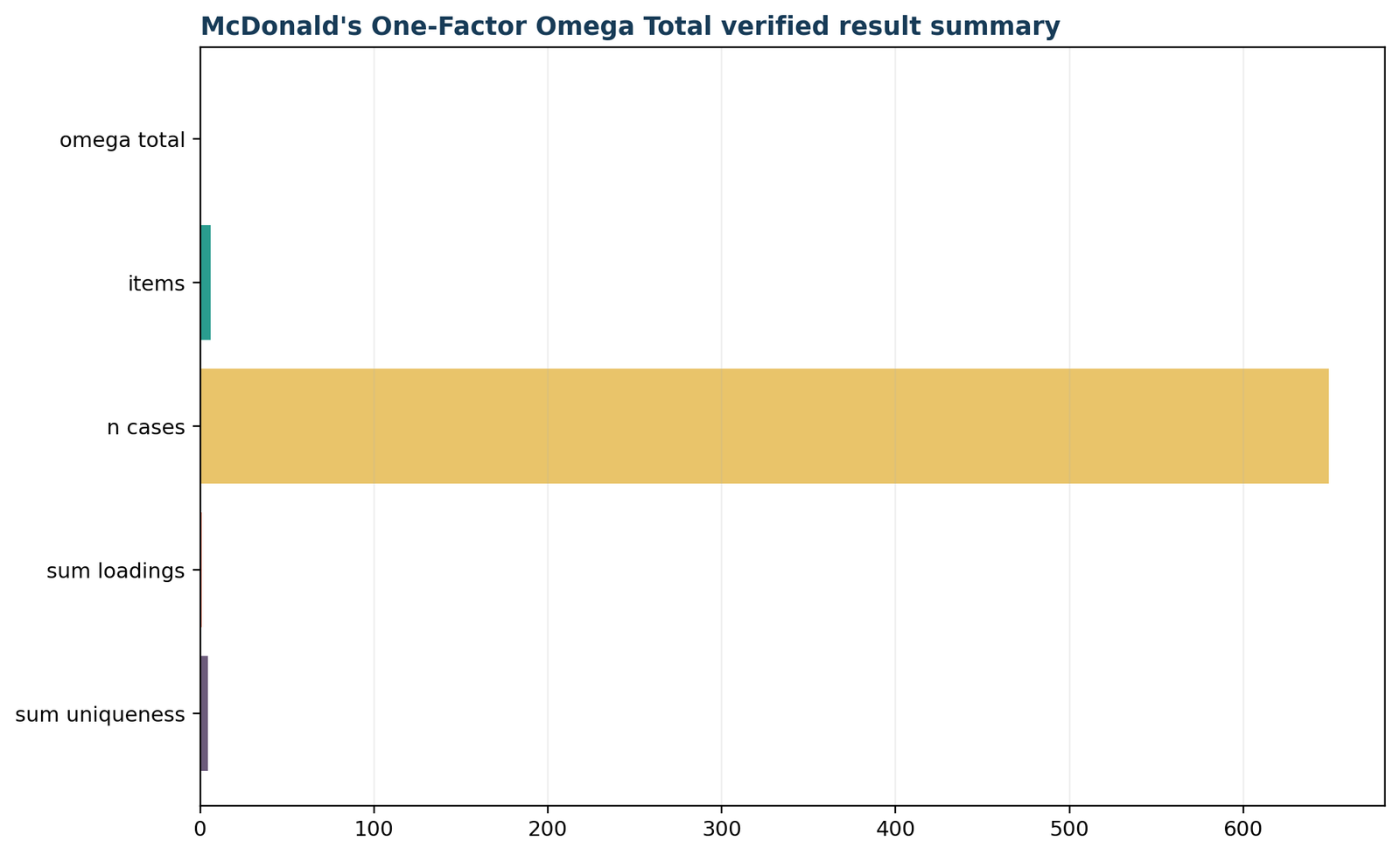 Python chart 5: verified cross-software result summary for a six-item one-factor reliability analysis