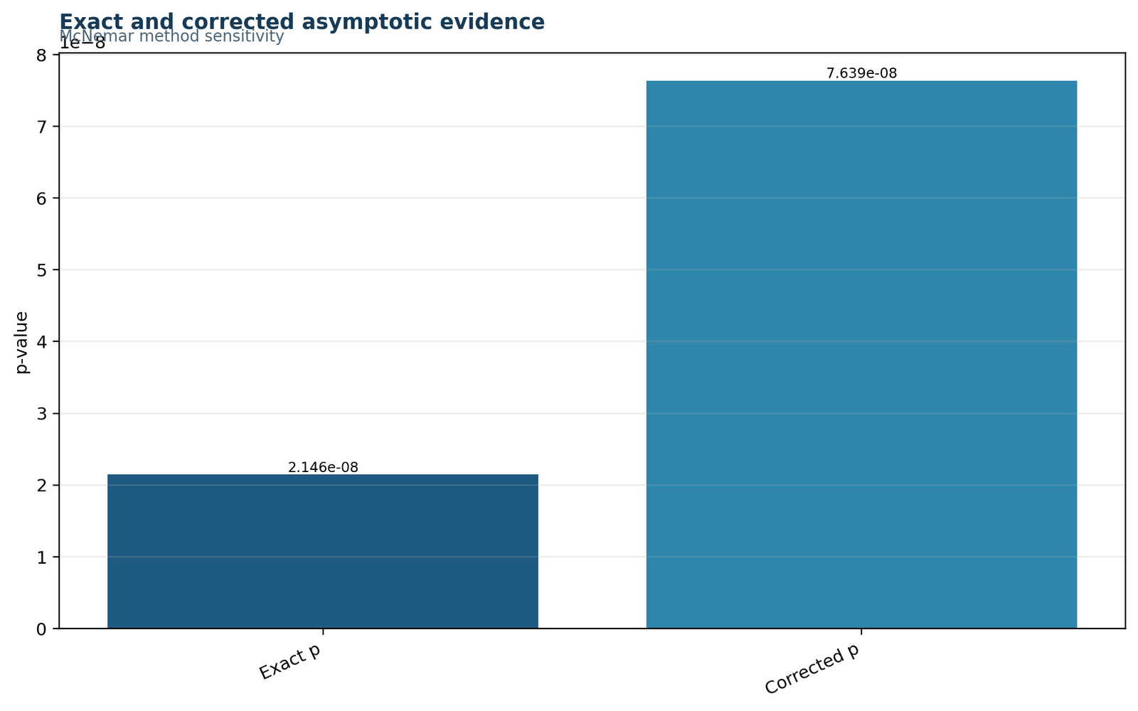 McNemar's Test Python exact corrected and uncorrected method comparison