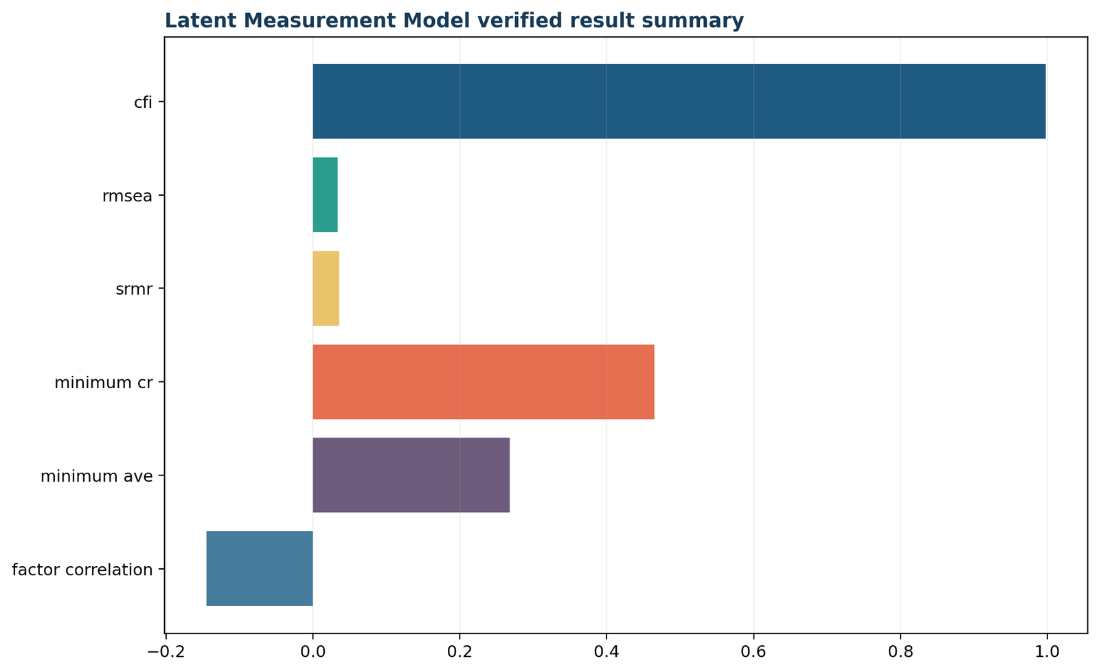 Measurement Model — 05 Measurement-Model Verified Result Summary