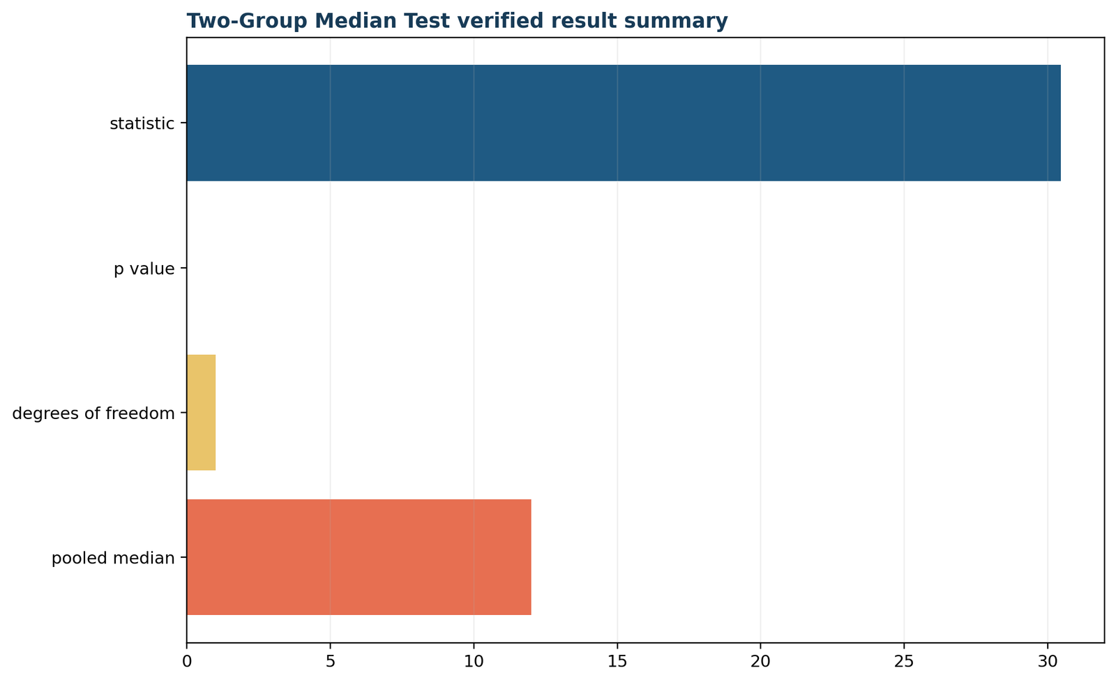 Median Test verified result summary chart