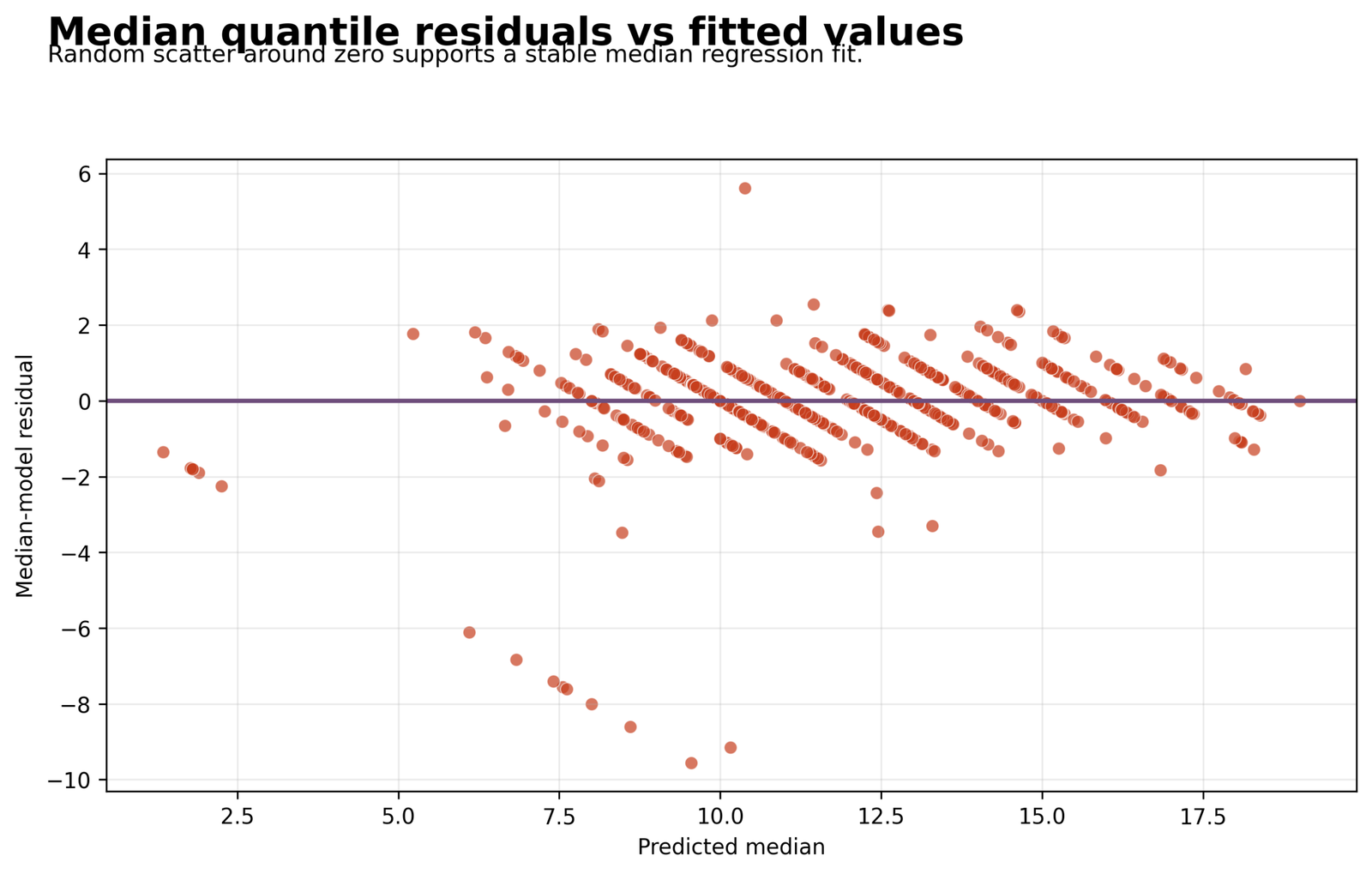 Median Residual Structure