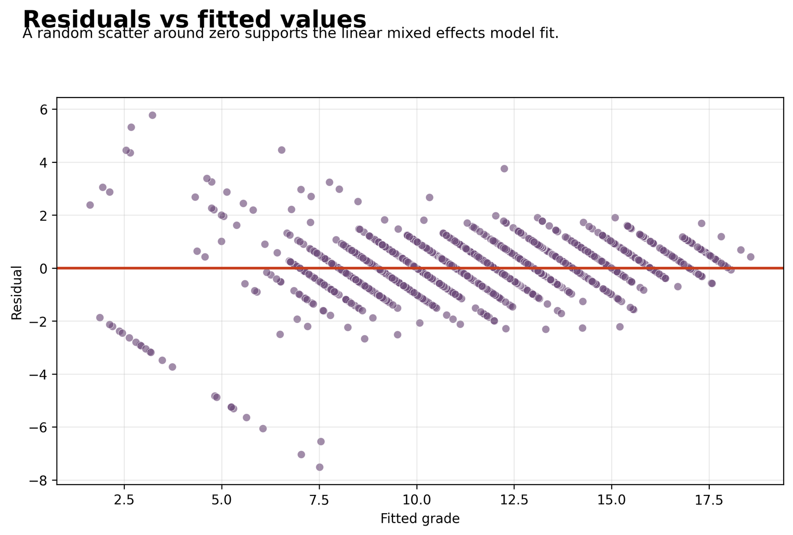 Mixed Effects Regression residuals versus fitted grade scores