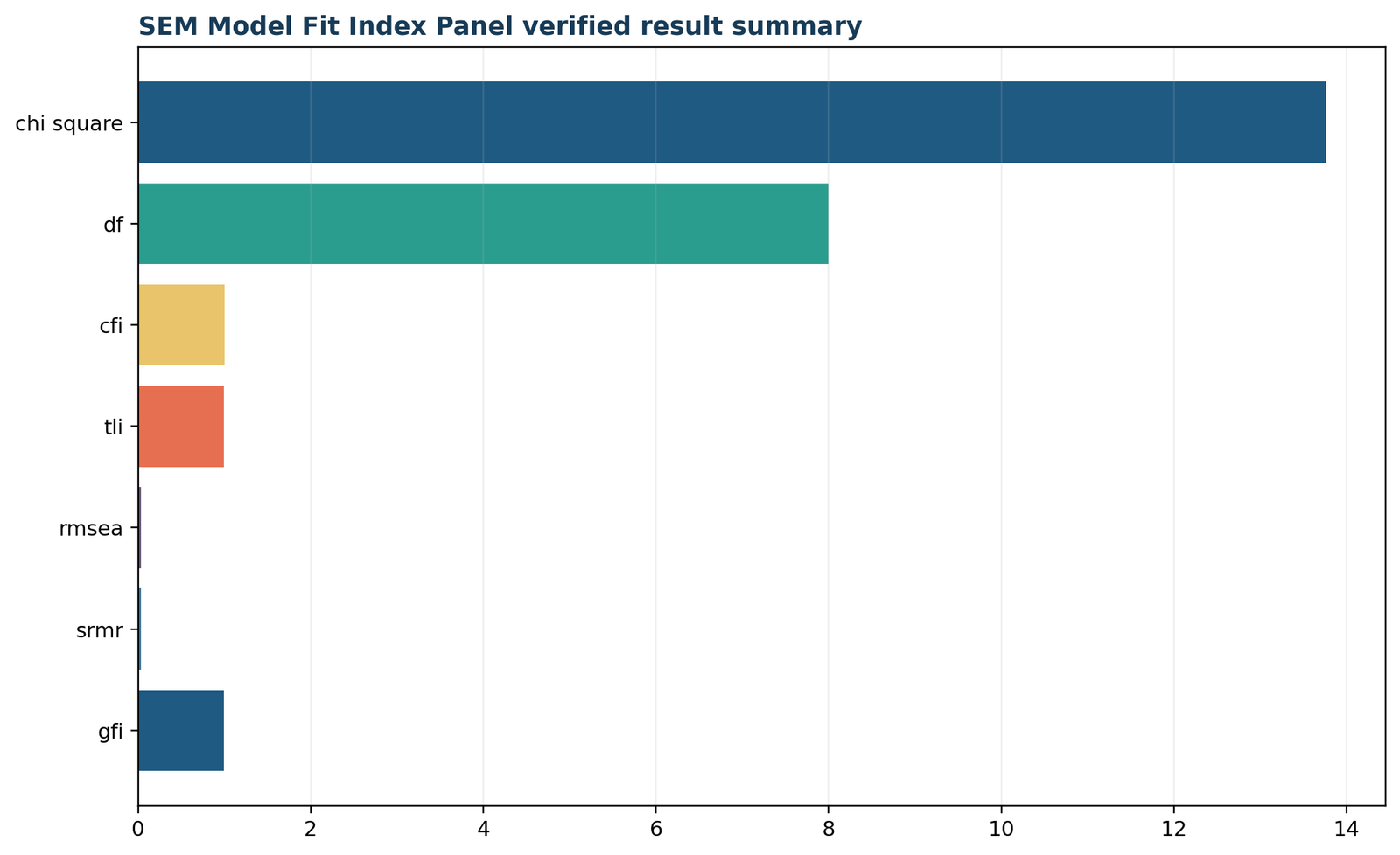 Model Fit Indices — 05 Model-Fit-Indices Verified Result Summary