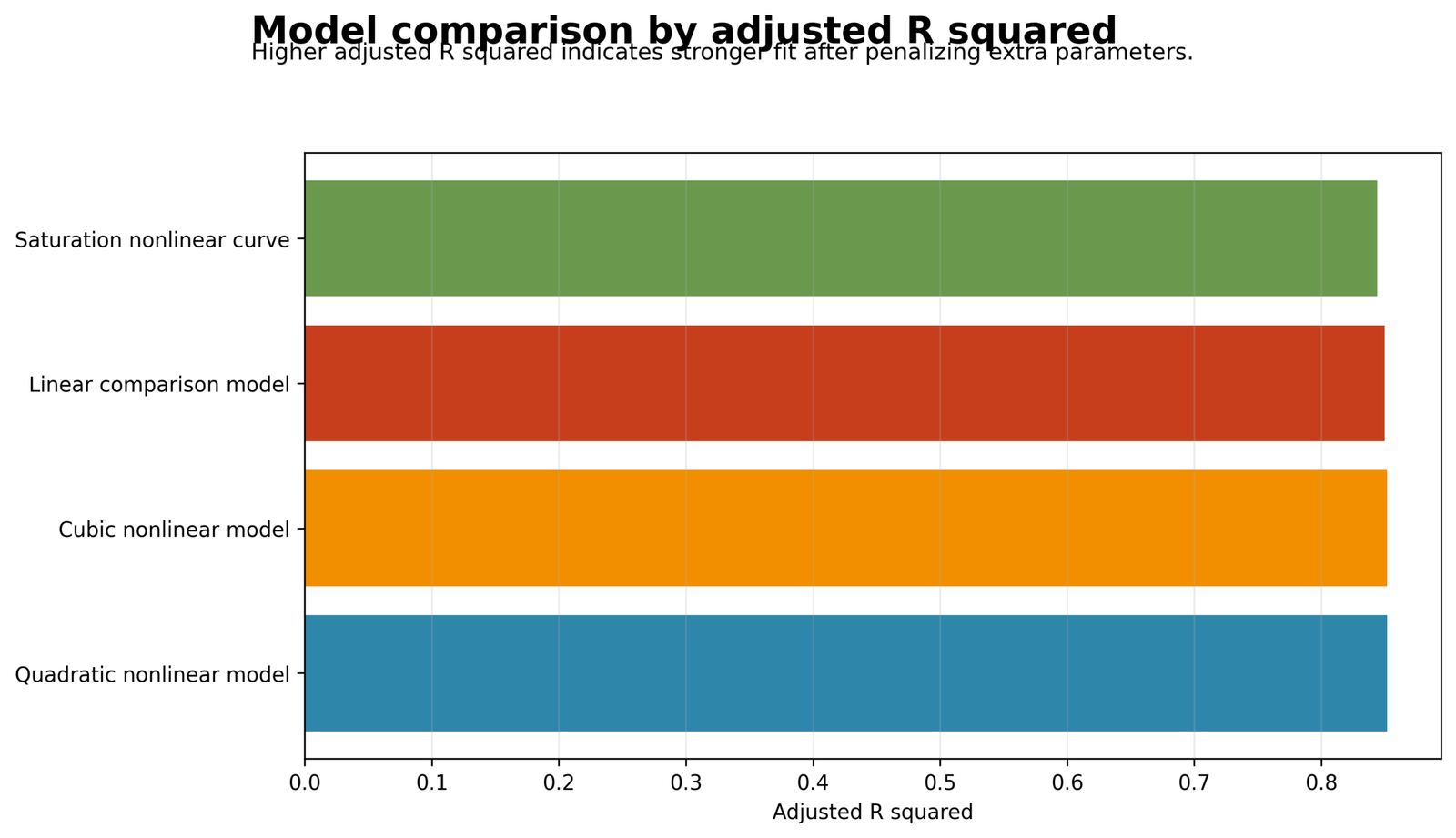 Nonlinear Regression model comparison by adjusted R squared