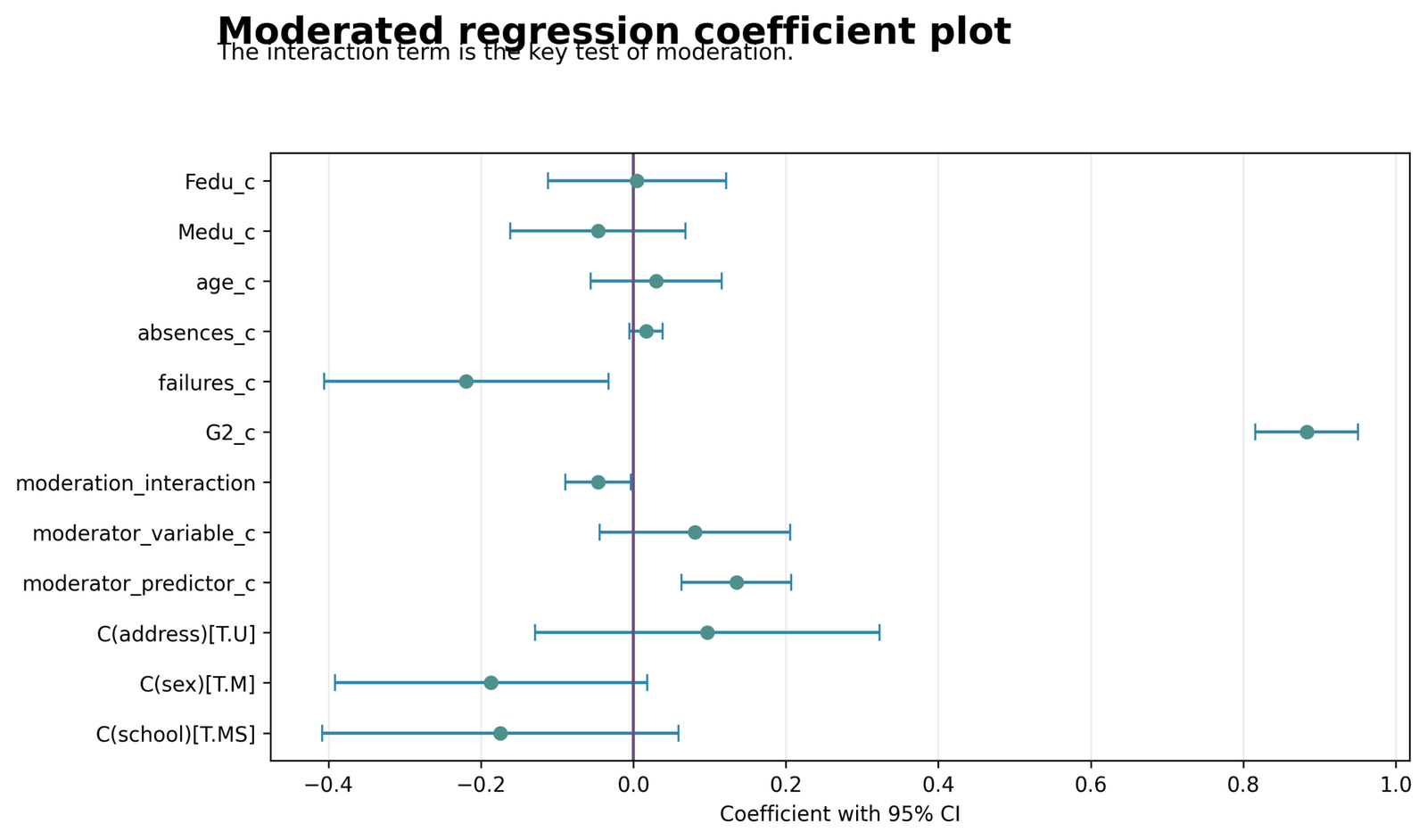 Moderated Regression coefficient confidence interval plot