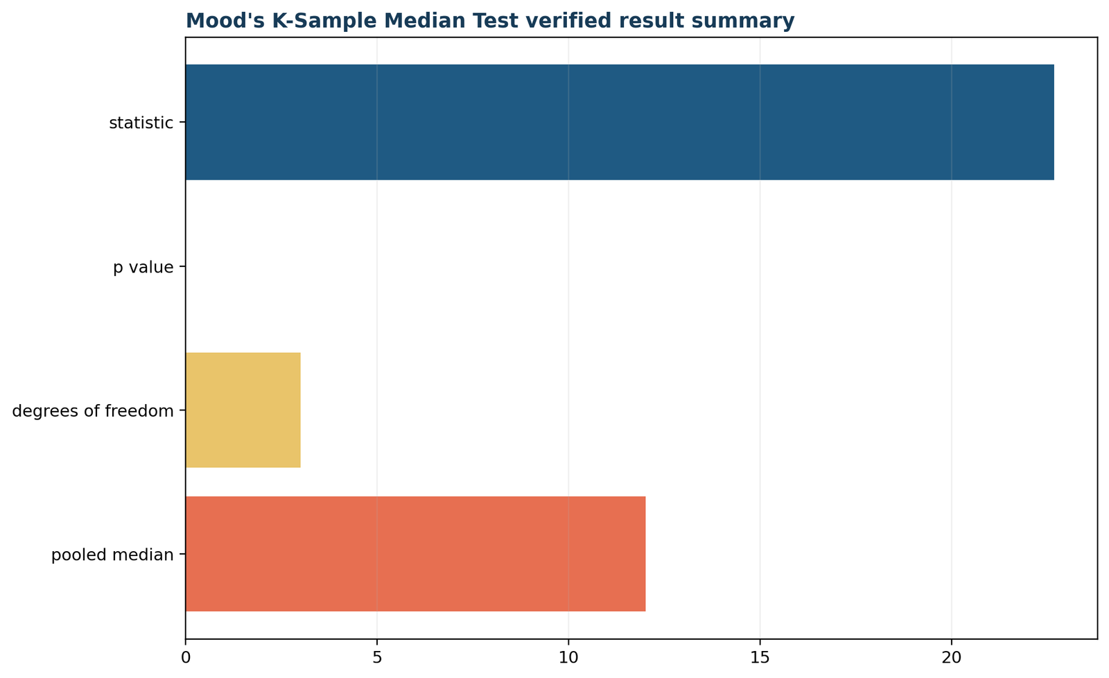 Mood's Median Test verified result summary chart