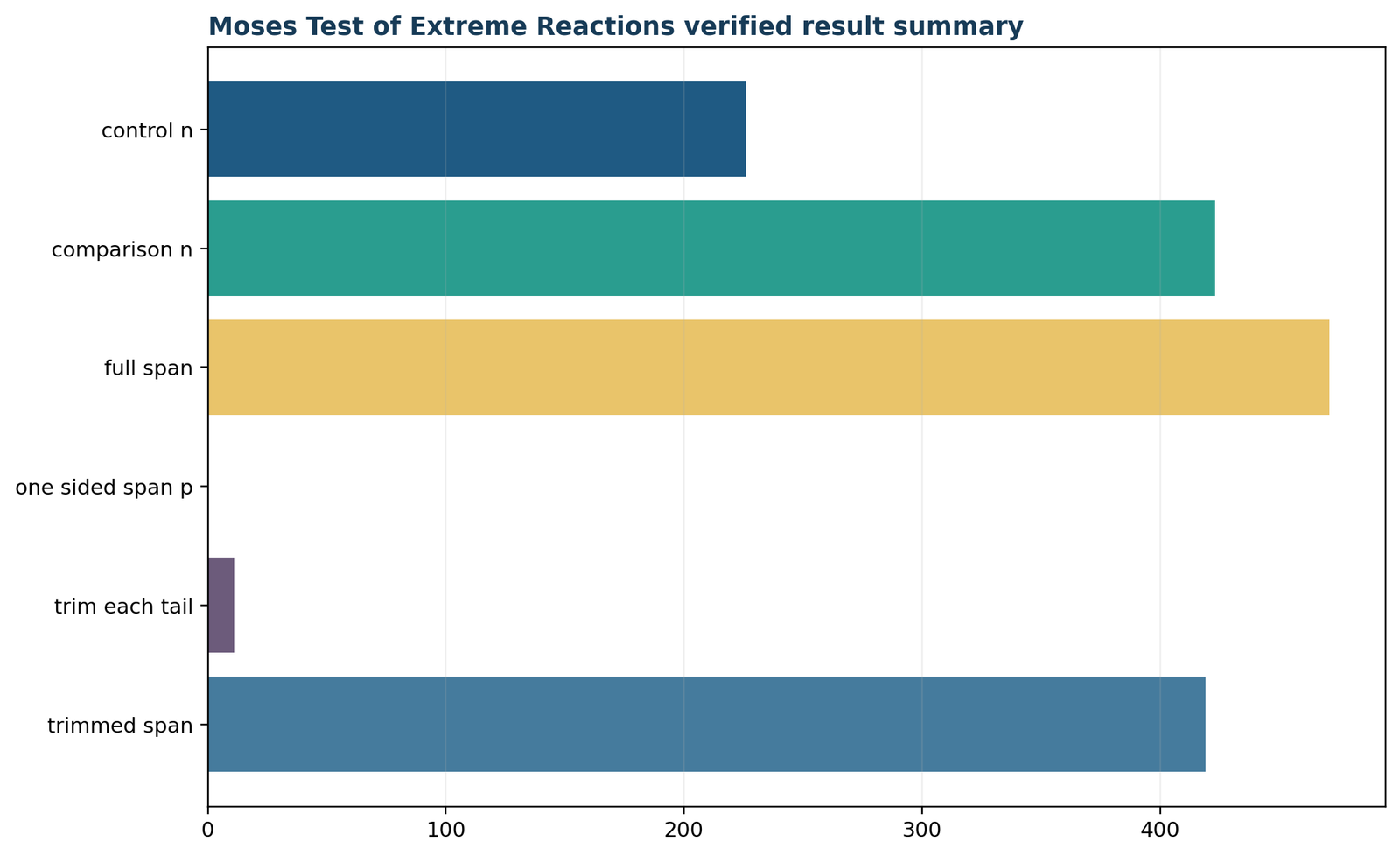 Verified result summary for the Moses Test of Extreme Reactions