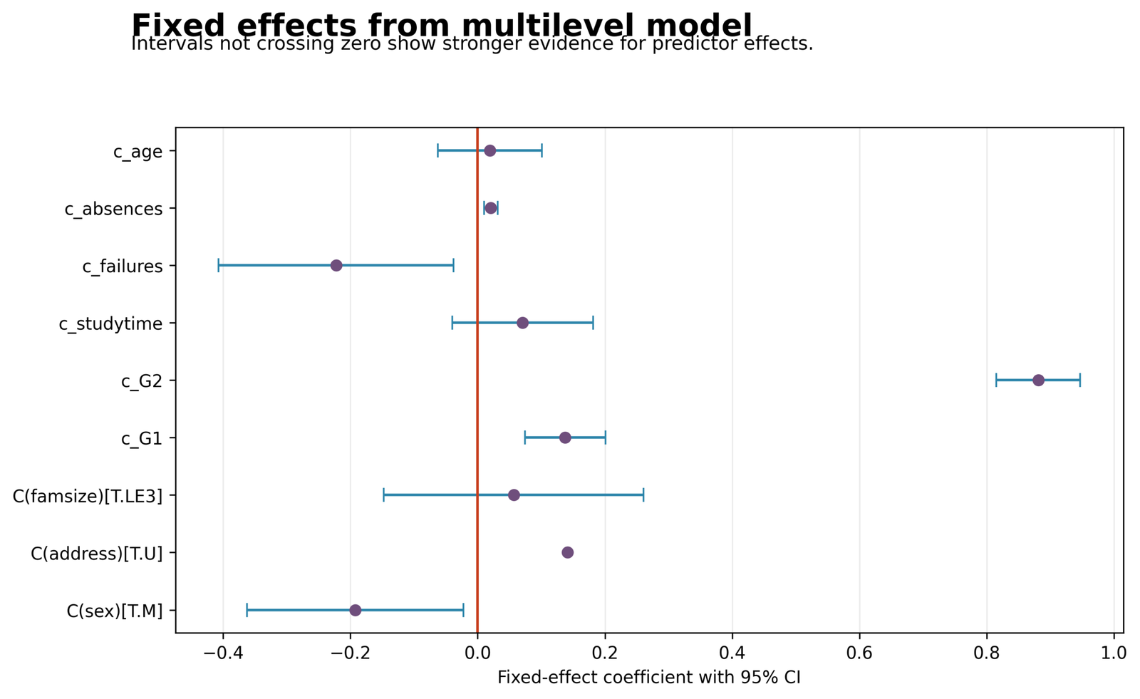 Python multilevel regression fixed effects with confidence intervals