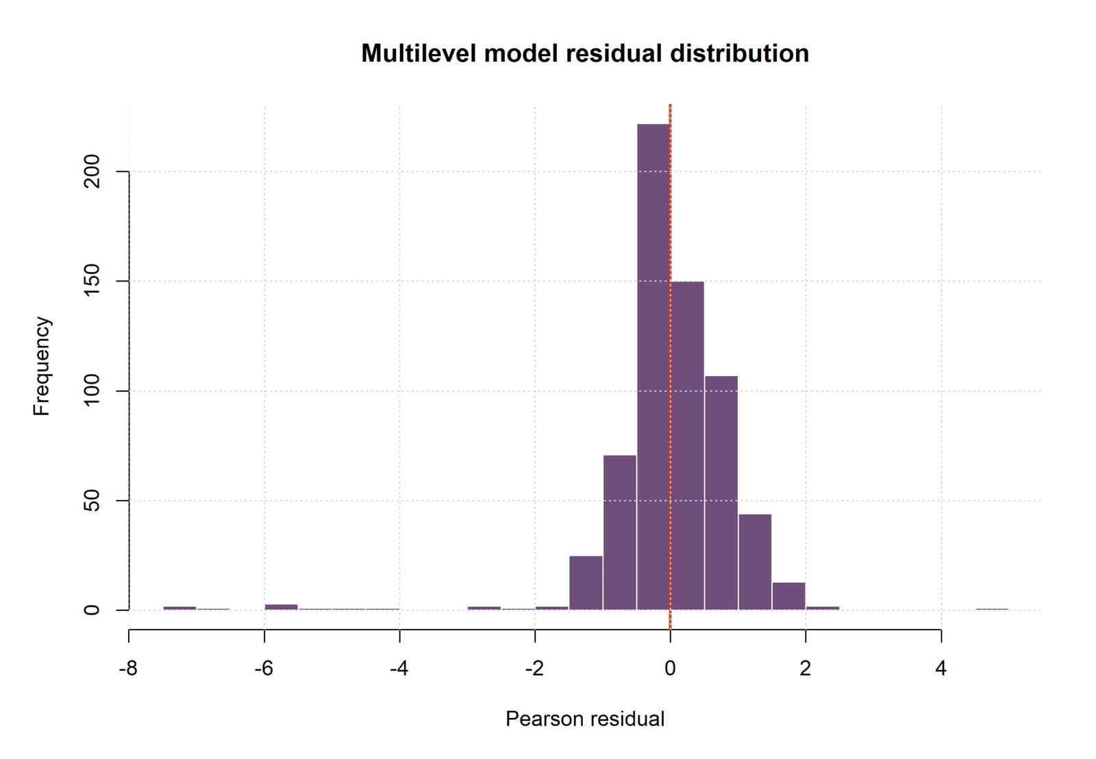R Pearson residual distribution for the multilevel regression model