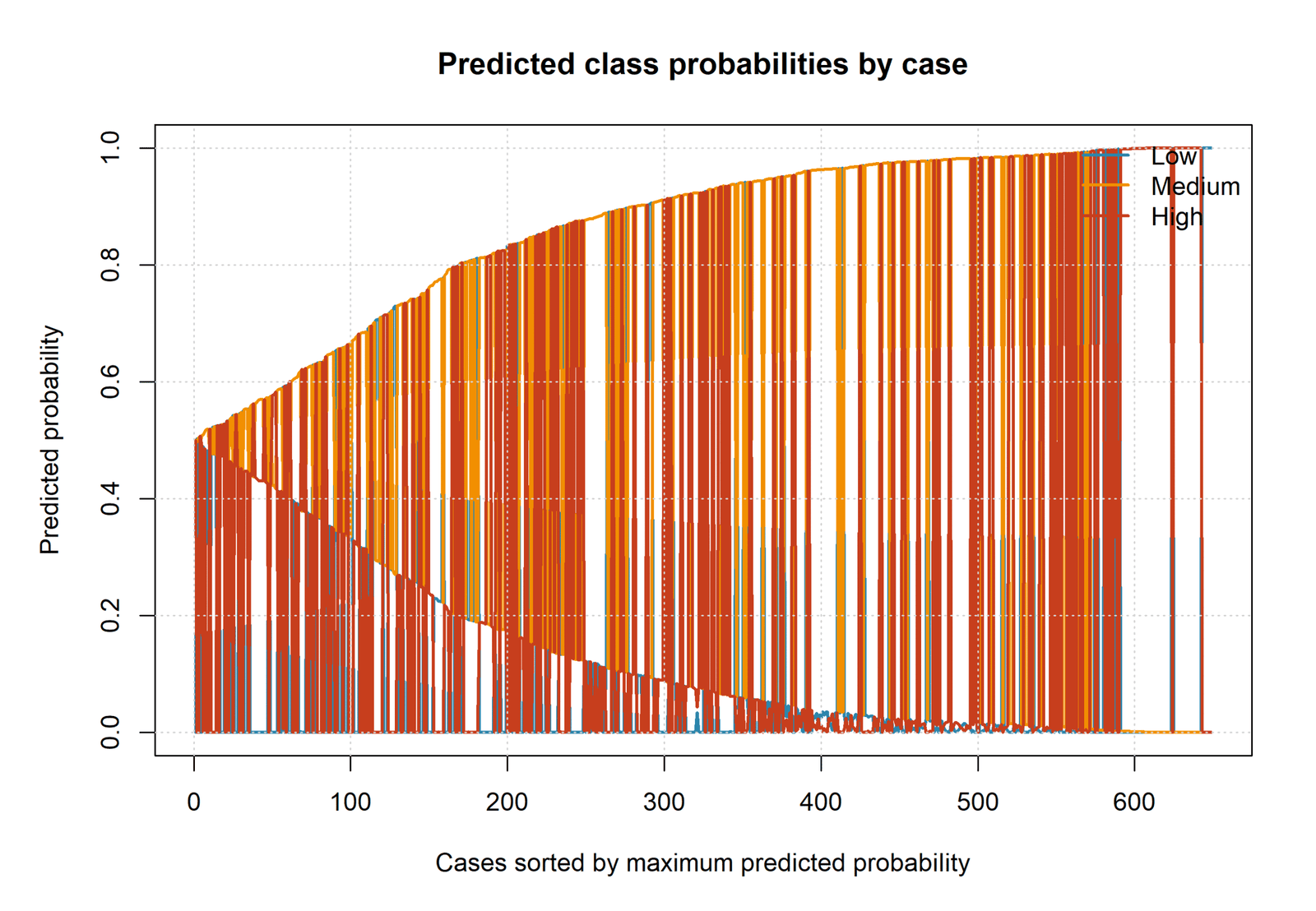 R predicted probabilities by case for Multinomial Logistic Regression