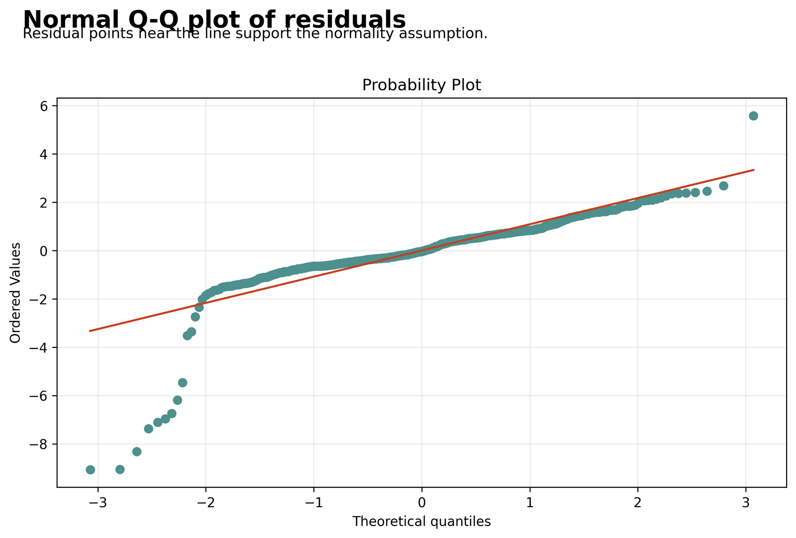 Multiple Linear Regression residual Q-Q plot