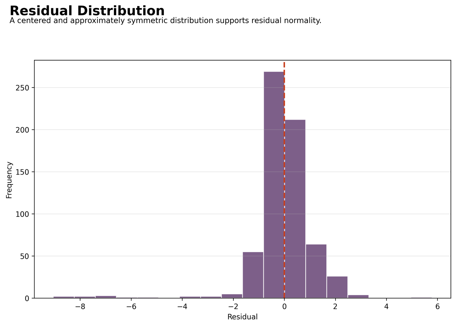Regression in Python - Multiple residual histogram