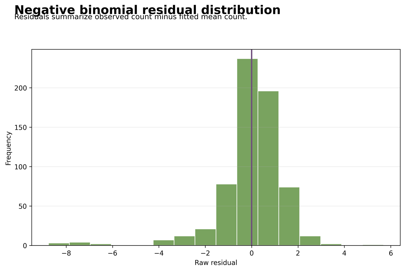 Residual distribution in Negative Binomial Regression