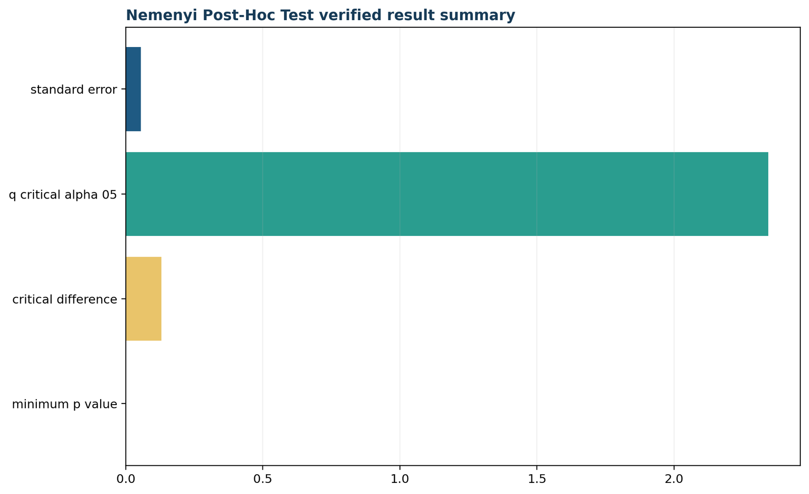 Python verified result summary for the Nemenyi post hoc test