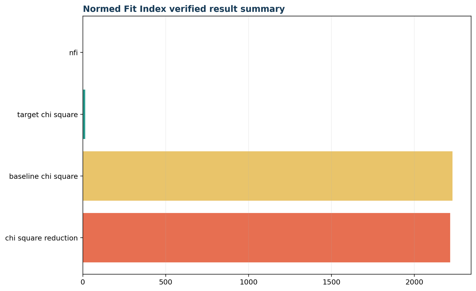NFI — 05 Nfi Verified Result Summary
