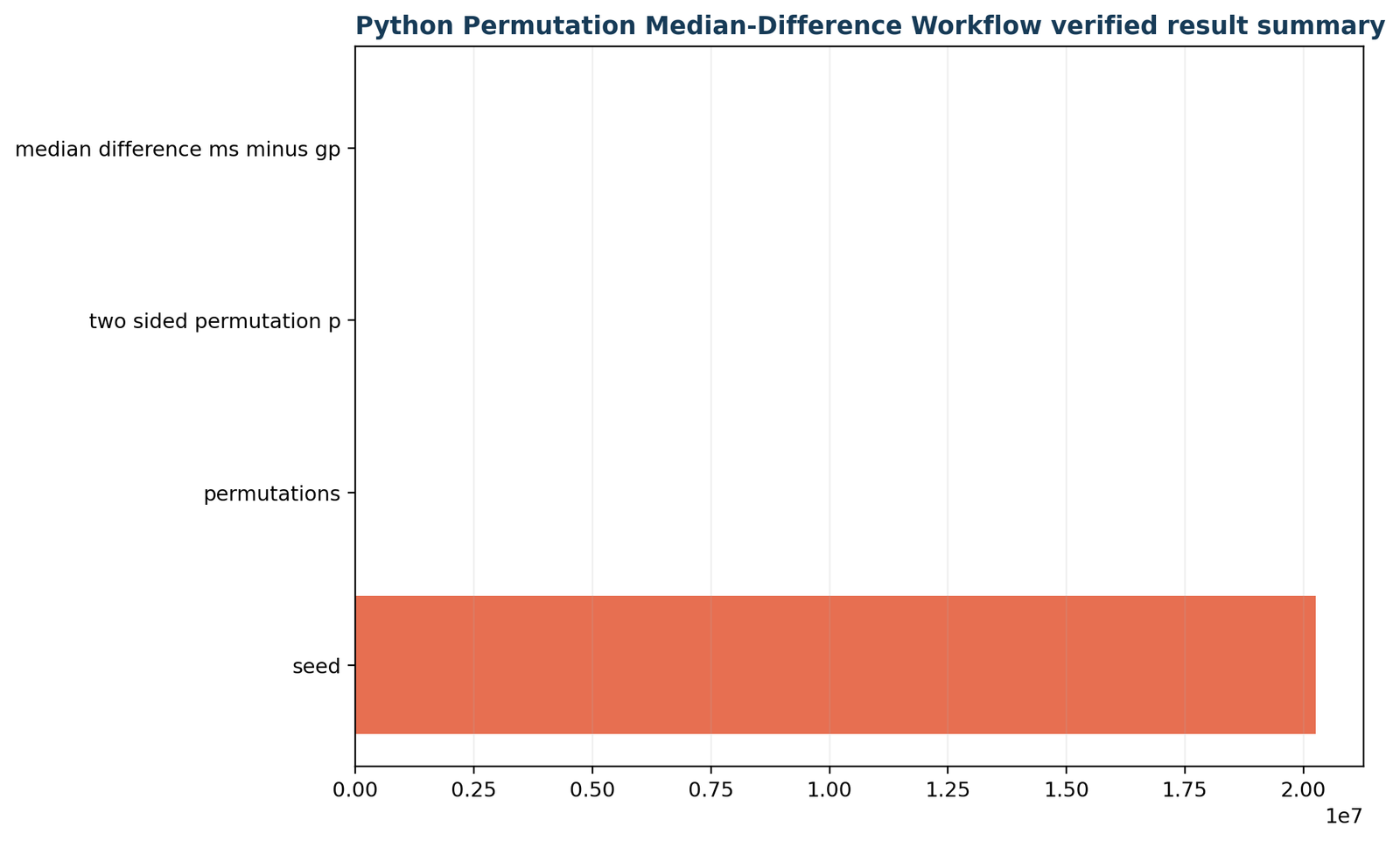 Verified Python result summary for nonparametric permutation analysis