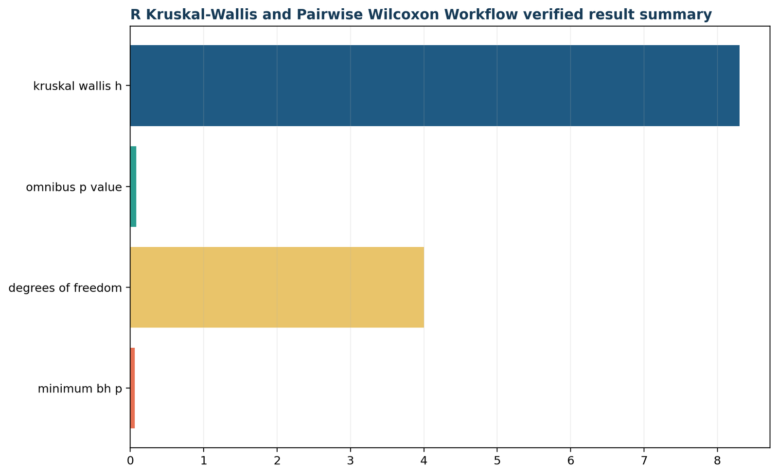 R verified result summary for nonparametric tests in R