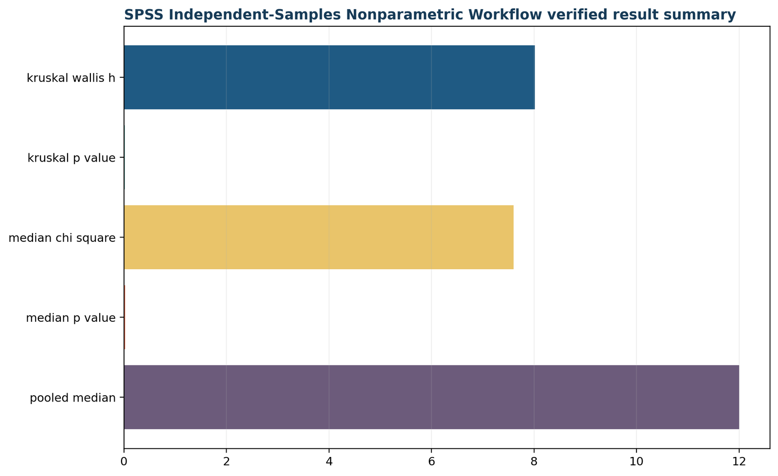 SPSS verified nonparametric result summary