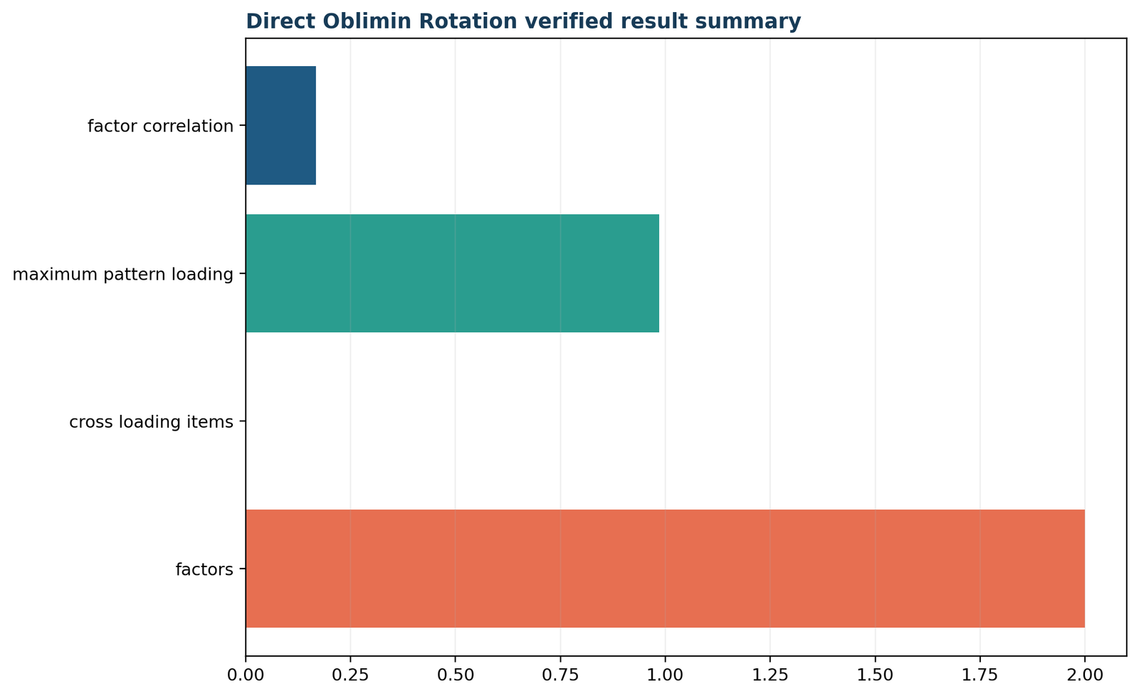 Oblimin Rotation — 05 Oblimin-Rotation Verified Result Summary