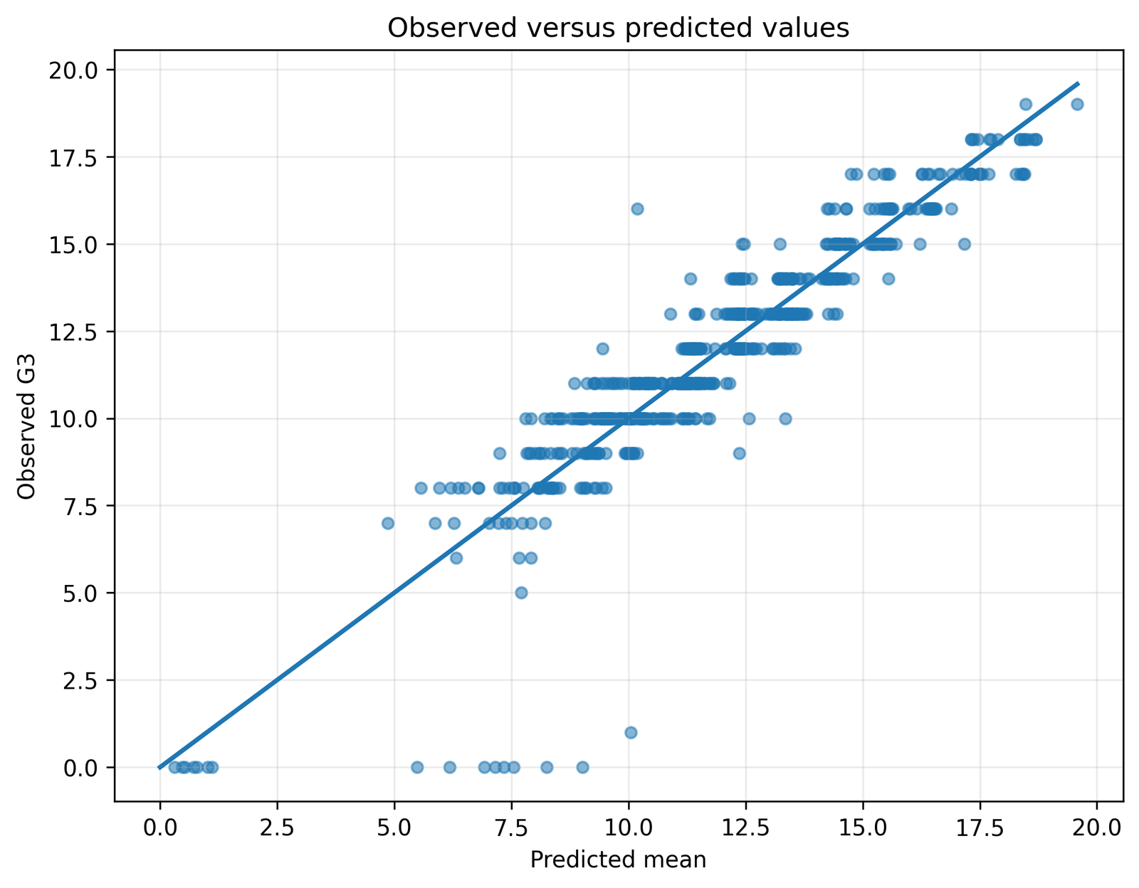Regression Confidence Interval observed versus predicted values