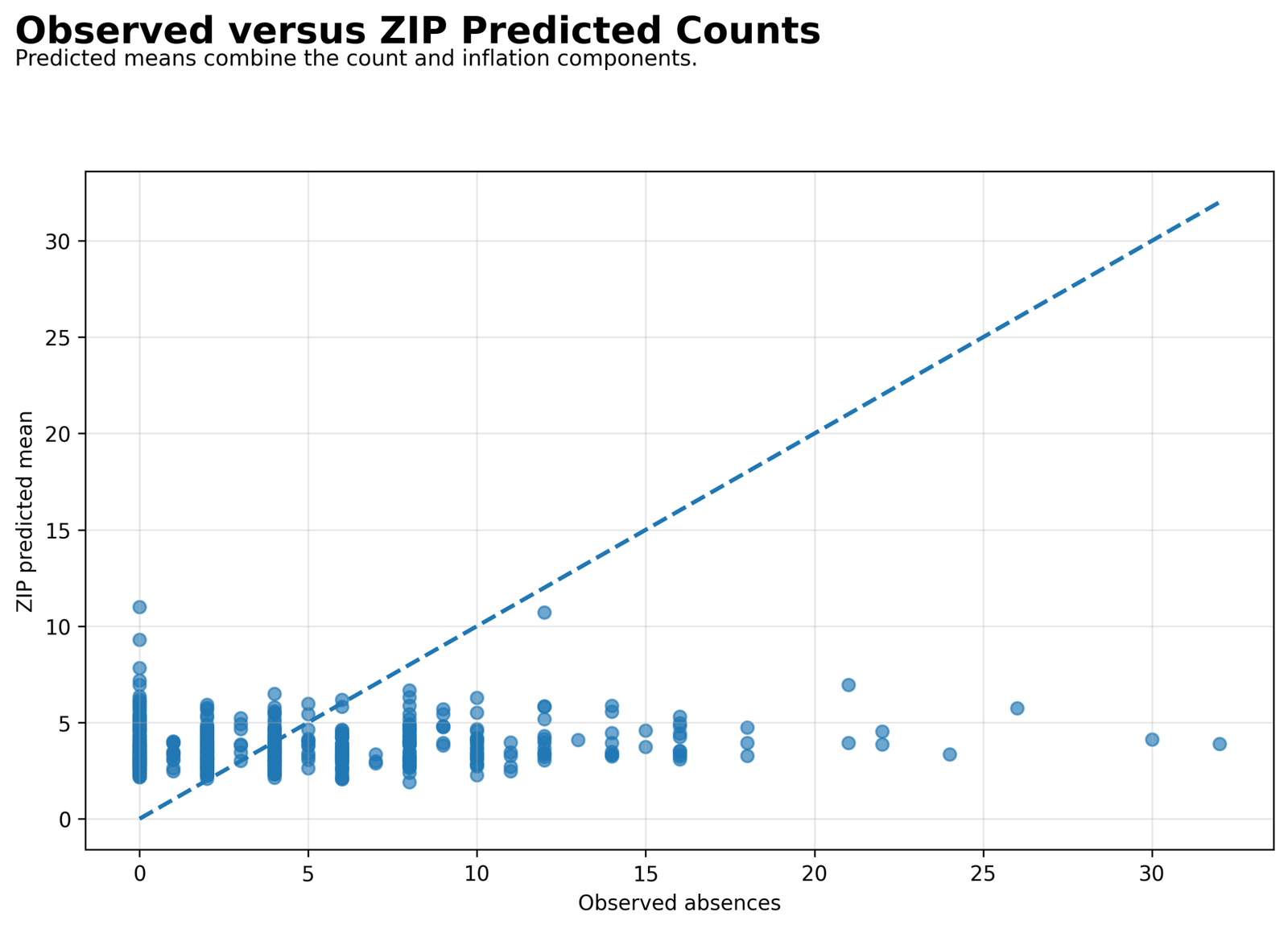 Observed counts versus ZIP predicted means