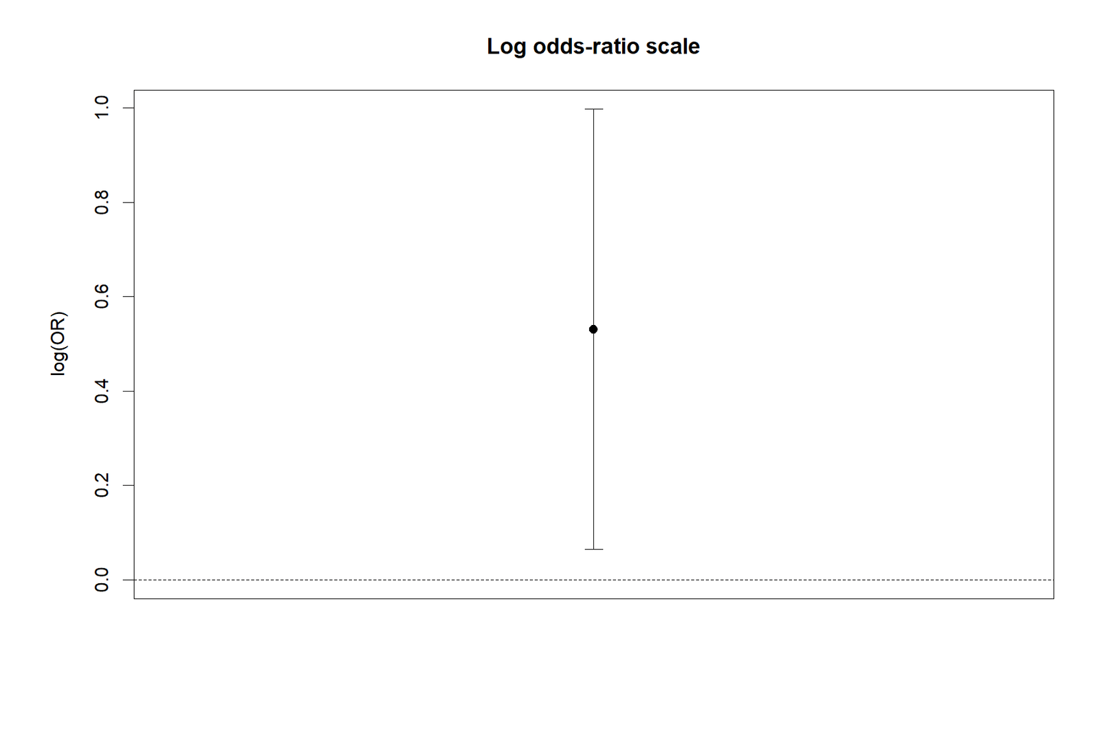 Odds ratio R logarithmic scale chart