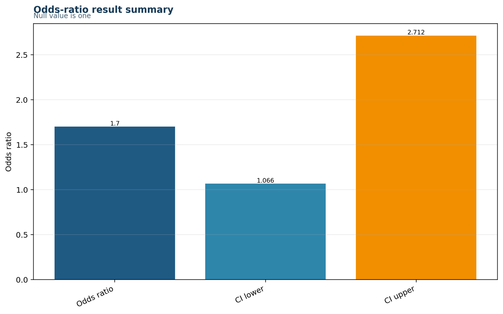 Odds ratio Python result summary with estimate and confidence interval