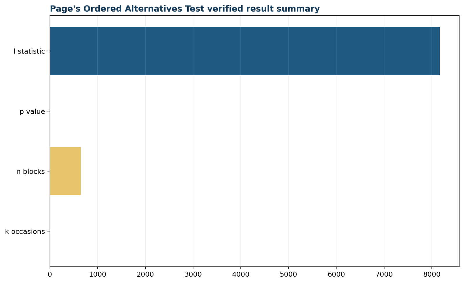 Python verified result summary for Page's trend test with L p value blocks and occasions
