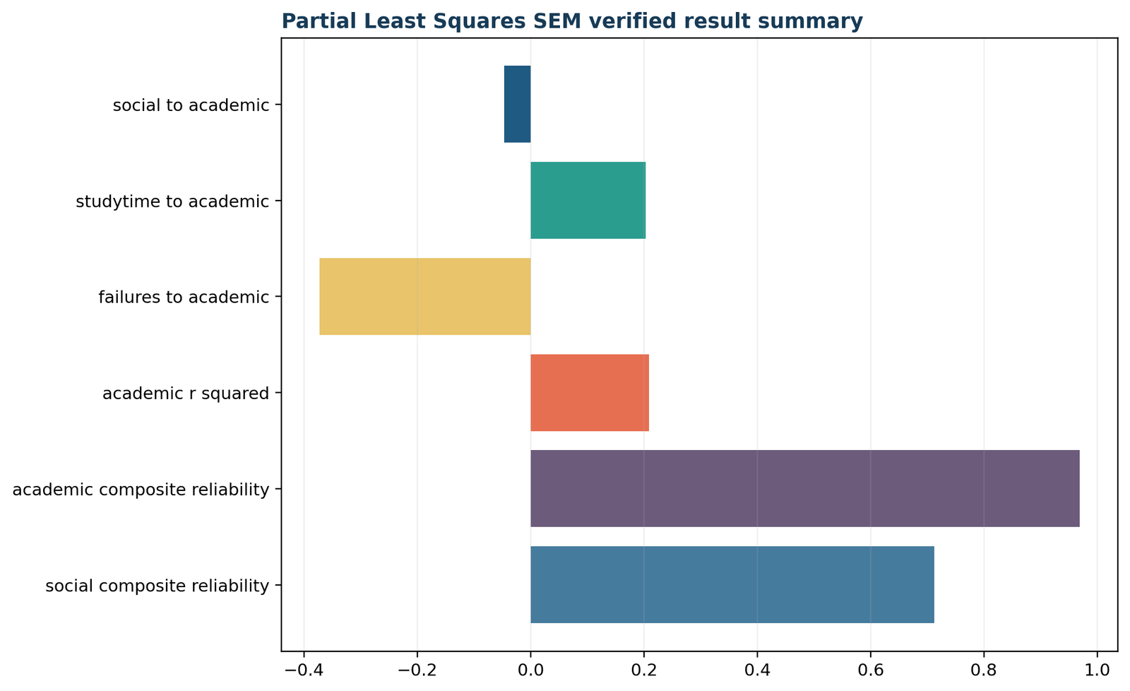 Partial Least Squares SEM — 05 Partial-Least-Squares-Sem Verified Result Summary