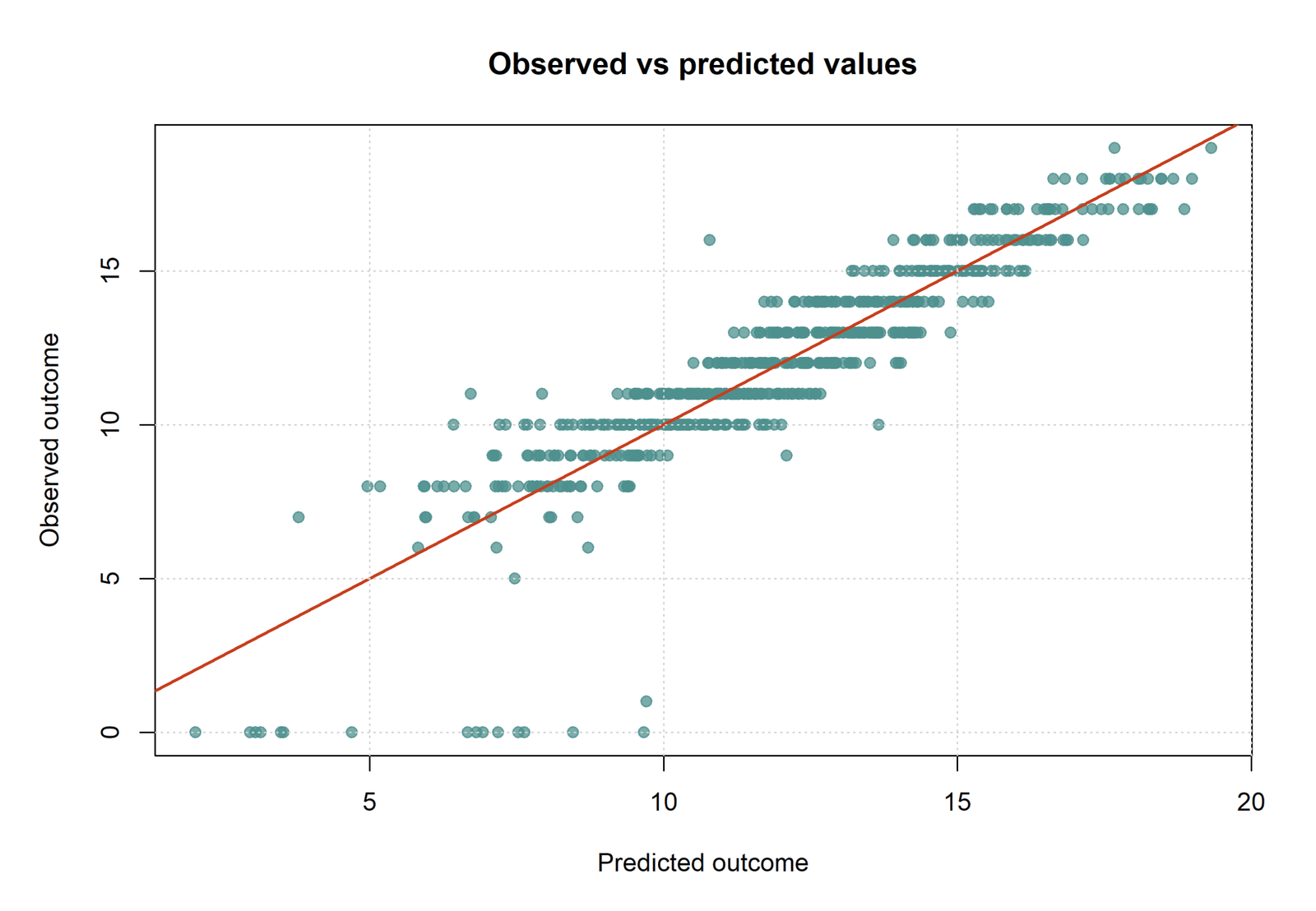 R Principal Component Regression observed versus predicted values