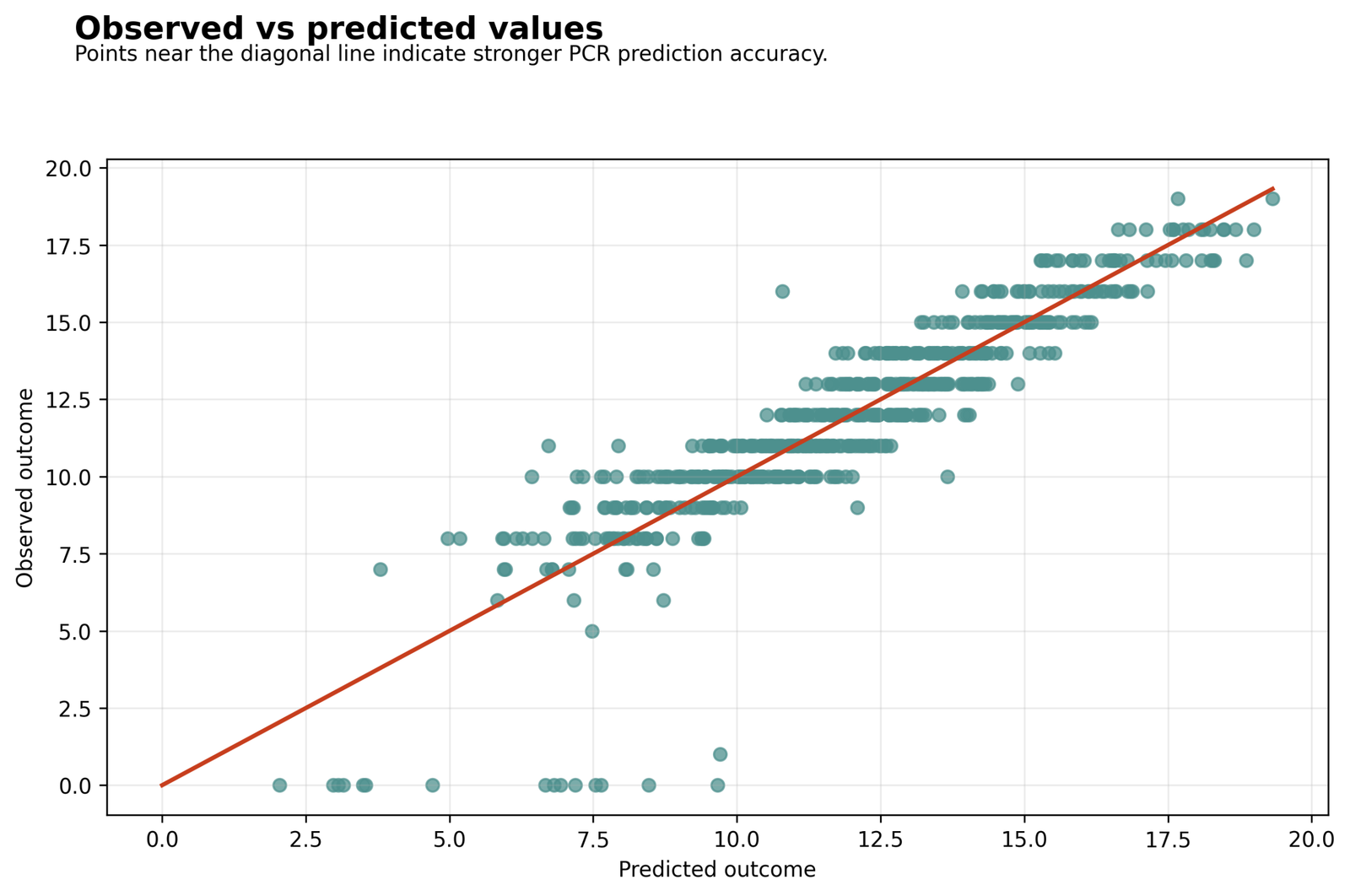 Principal Component Regression observed versus predicted G3 values