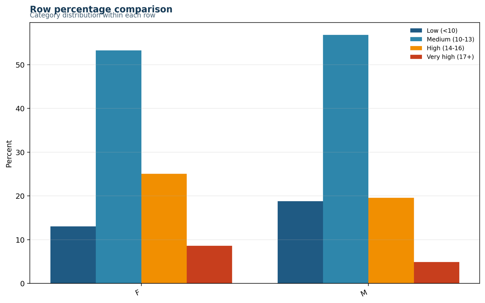 Python Pearson Chi-Square Test row percentage comparison