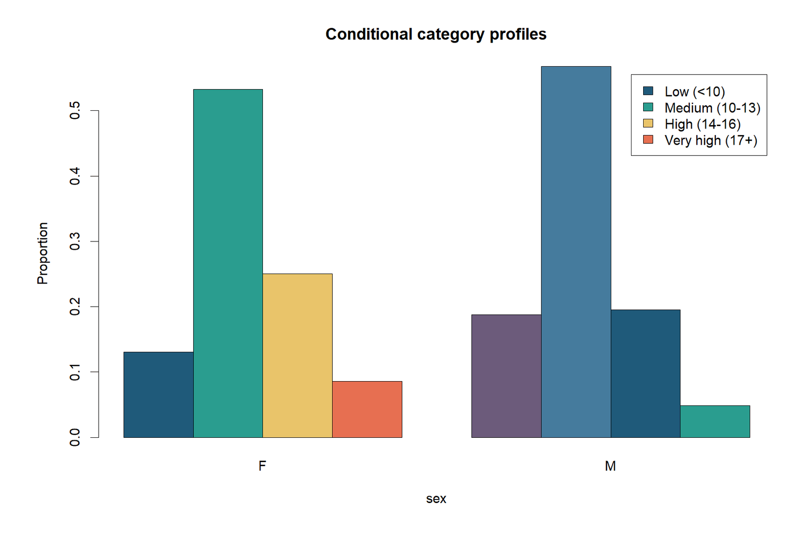 Pearson Chi-Square Test R Row Profiles