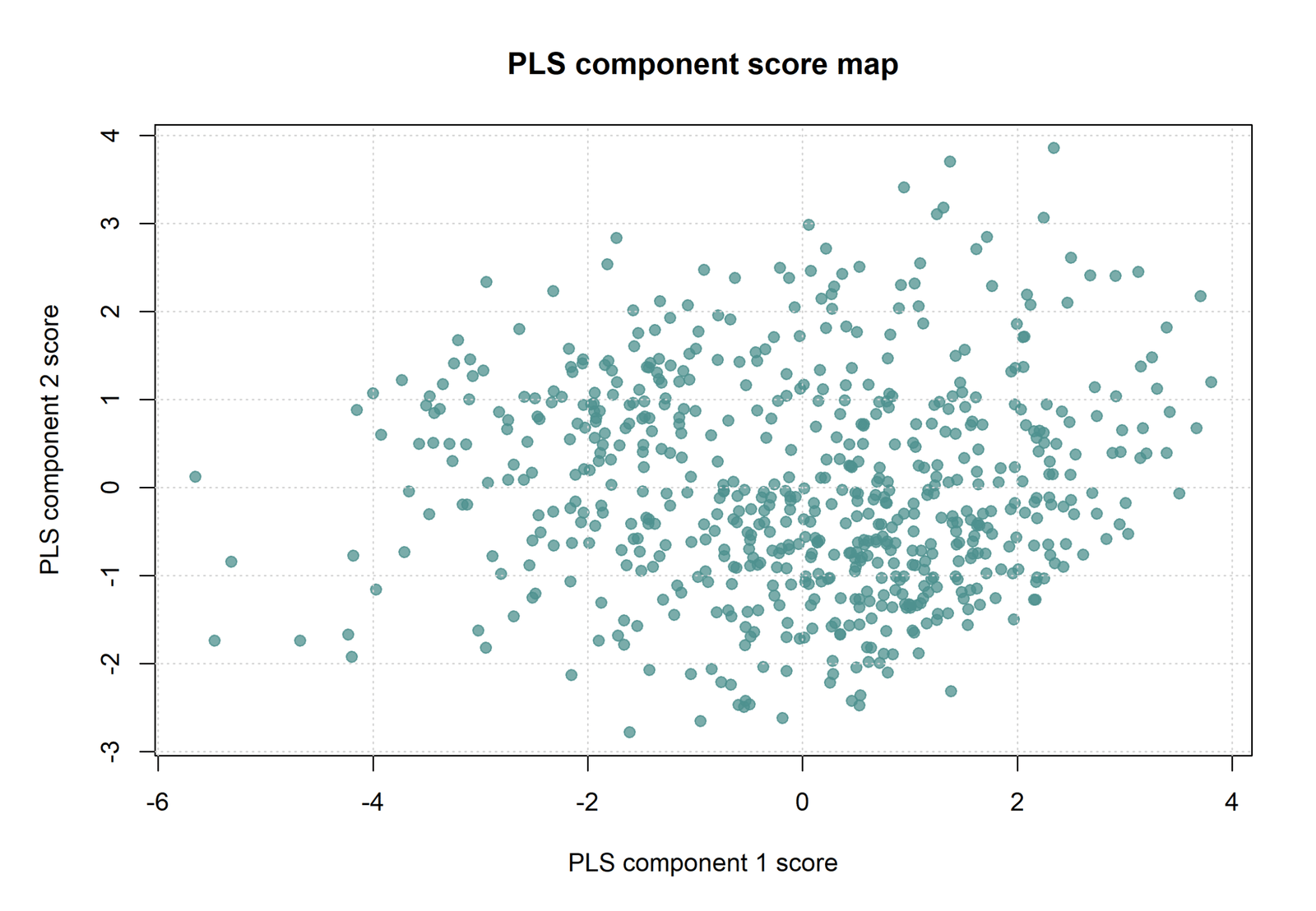 R component score map for Partial Least Squares Regression