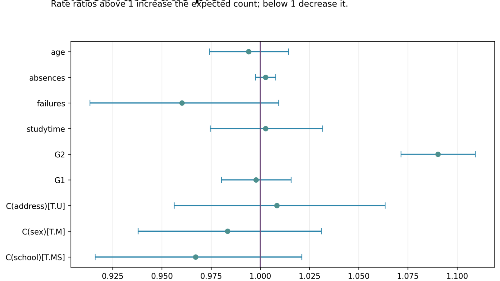 Poisson Regression: Formula, Rate Ratios, Diagnostics, Python, R, SPSS and Excel