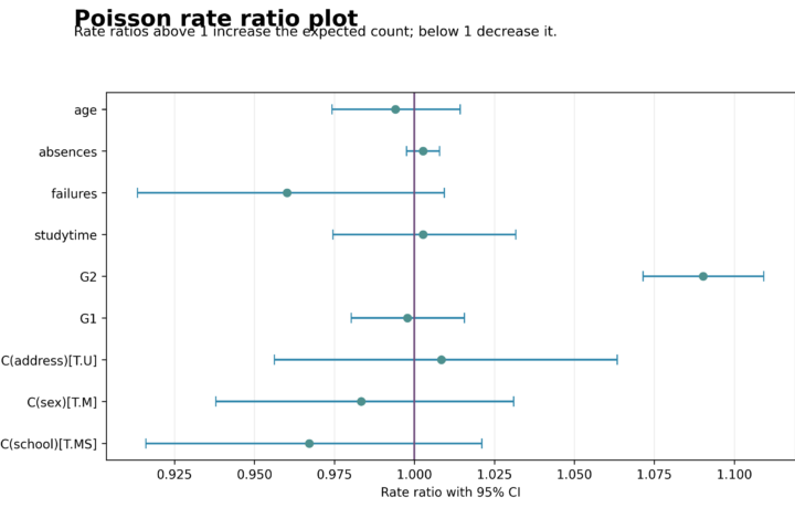 Poisson Regression: Formula, Rate Ratios, Diagnostics, Python, R, SPSS and Excel guide image