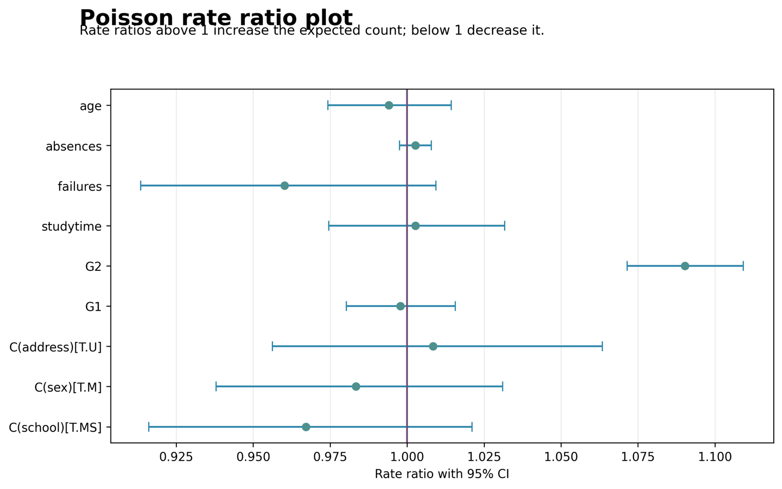 Poisson Regression adjusted incidence rate ratios
