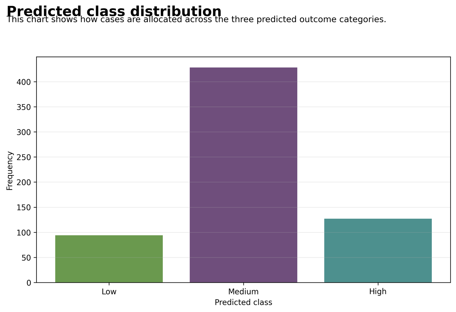 Predicted class distribution for Multinomial Logistic Regression