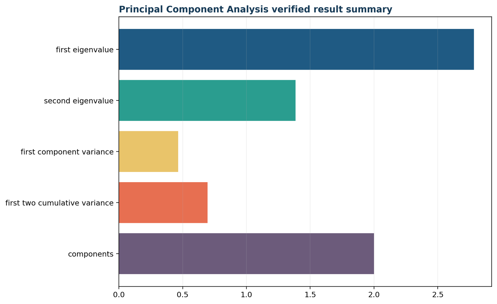 Principal Component Analysis — 05 Principal-Component-Analysis Verified Result Summary