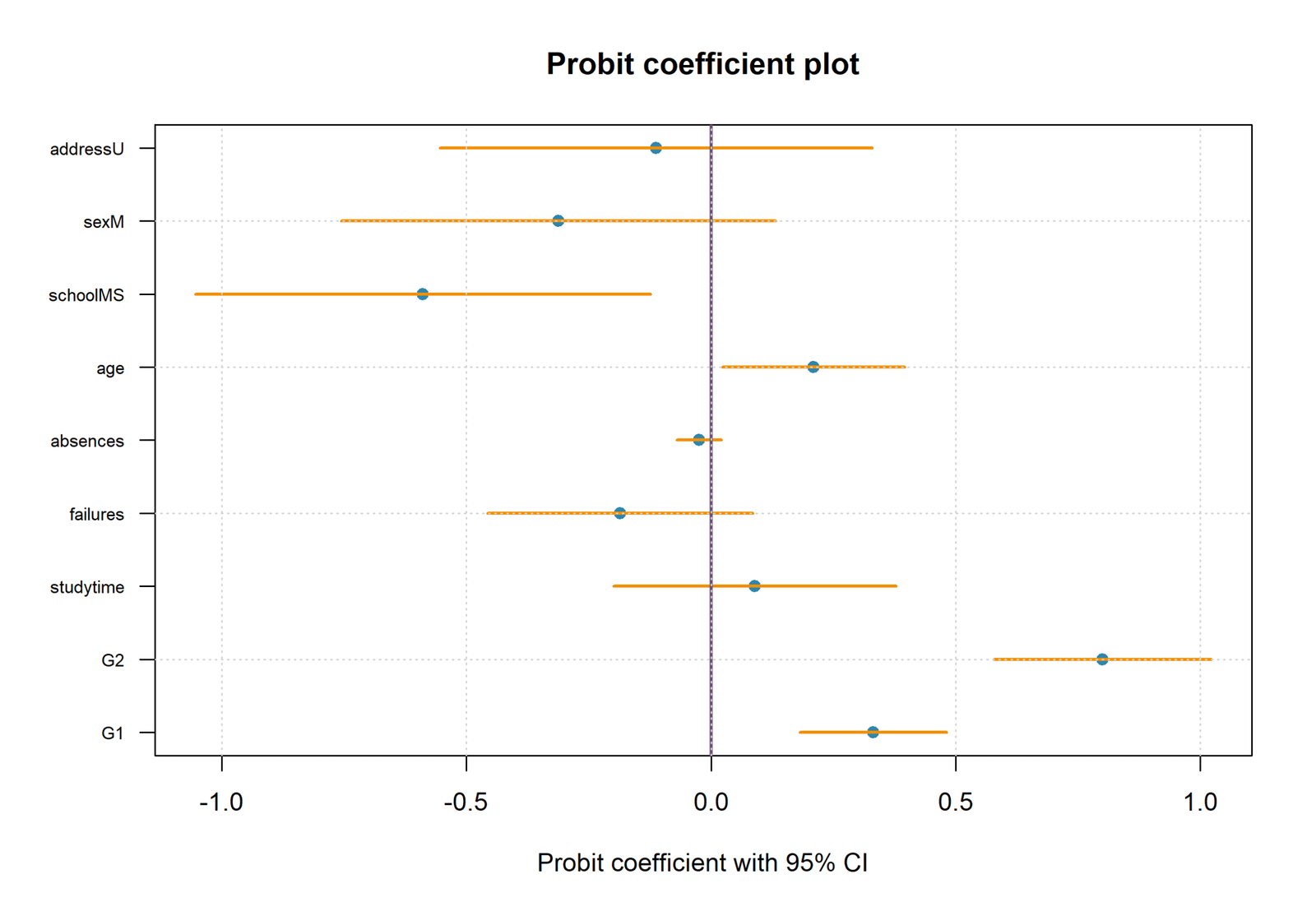 R Probit Regression coefficient plot