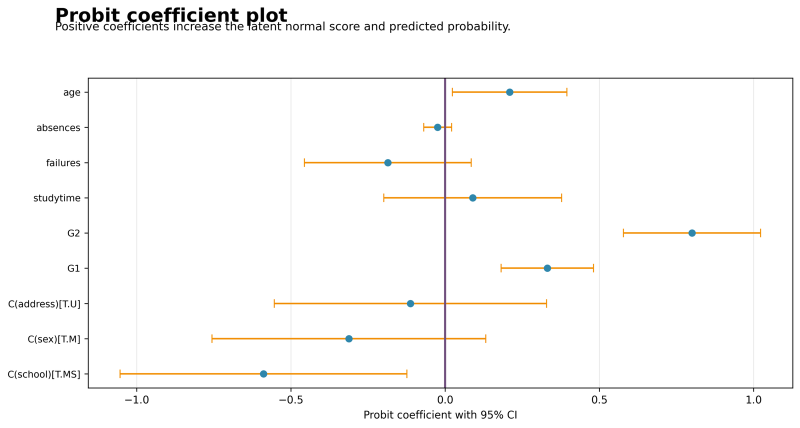 Probit Regression coefficient plot with 95 percent confidence intervals