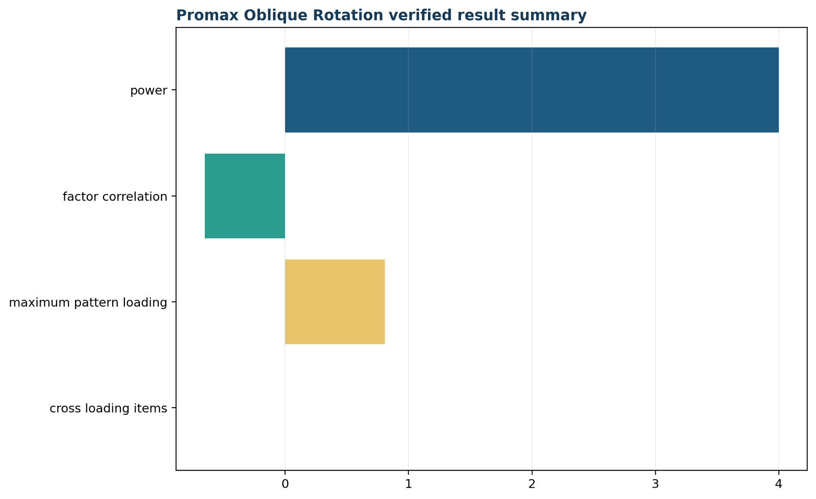 Promax Rotation — 05 Promax-Rotation Verified Result Summary